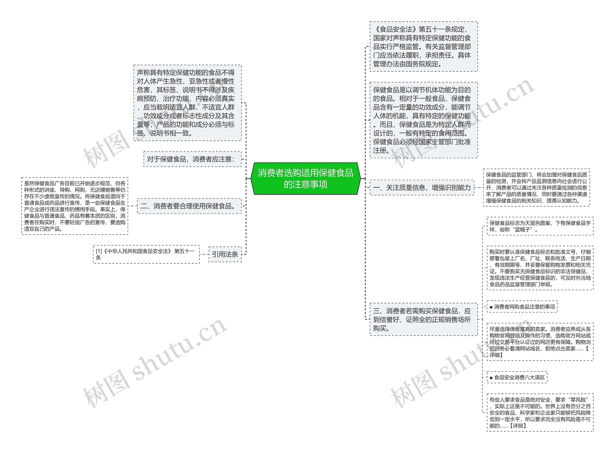 消费者选购适用保健食品的注意事项思维导图