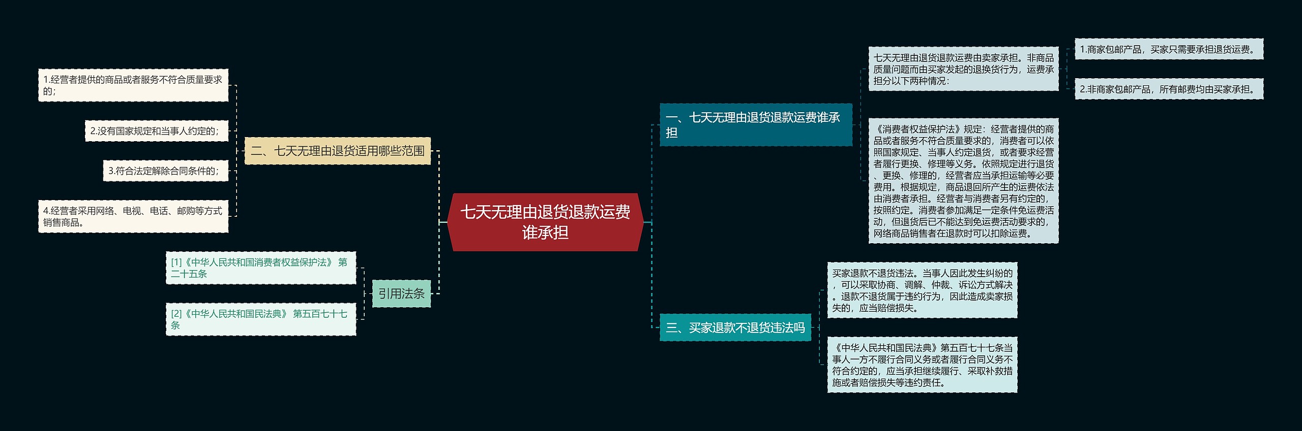 七天无理由退货退款运费谁承担