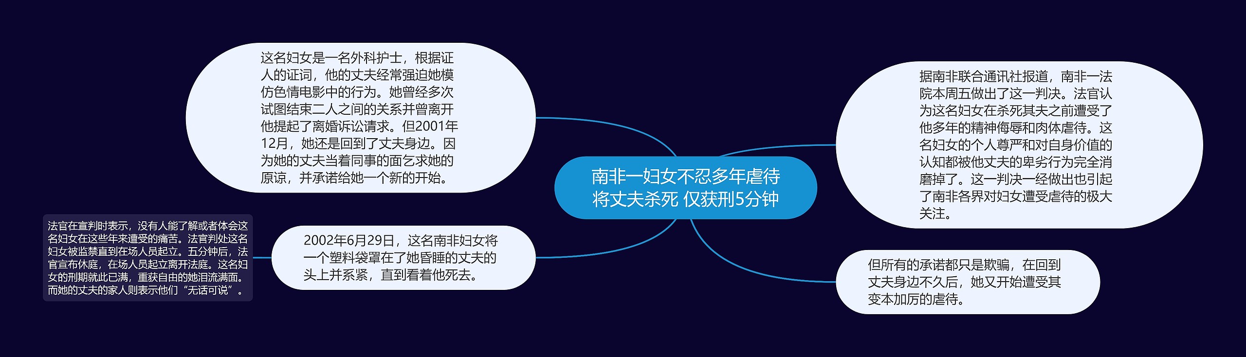 南非一妇女不忍多年虐待将丈夫杀死 仅获刑5分钟思维导图