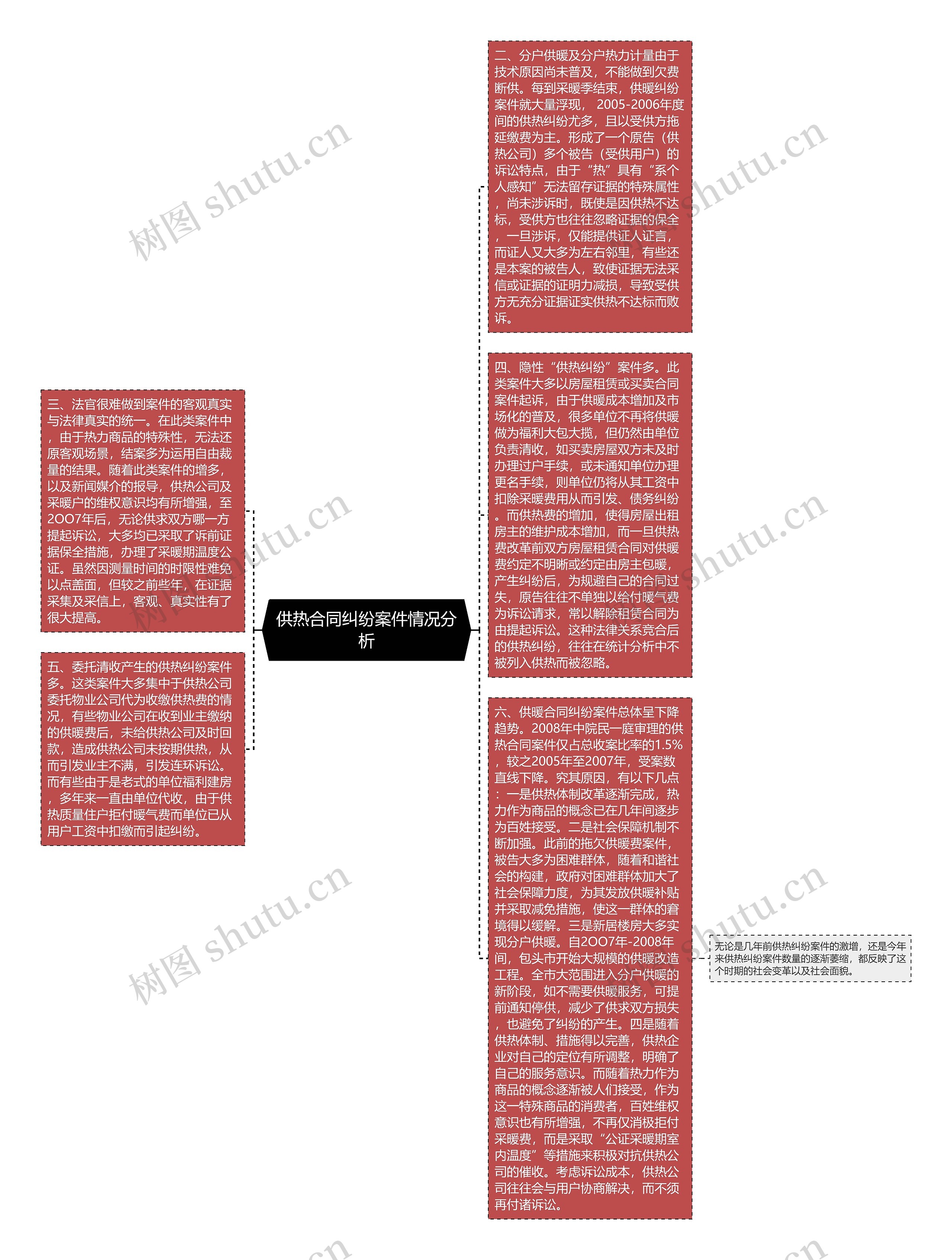 供热合同纠纷案件情况分析思维导图