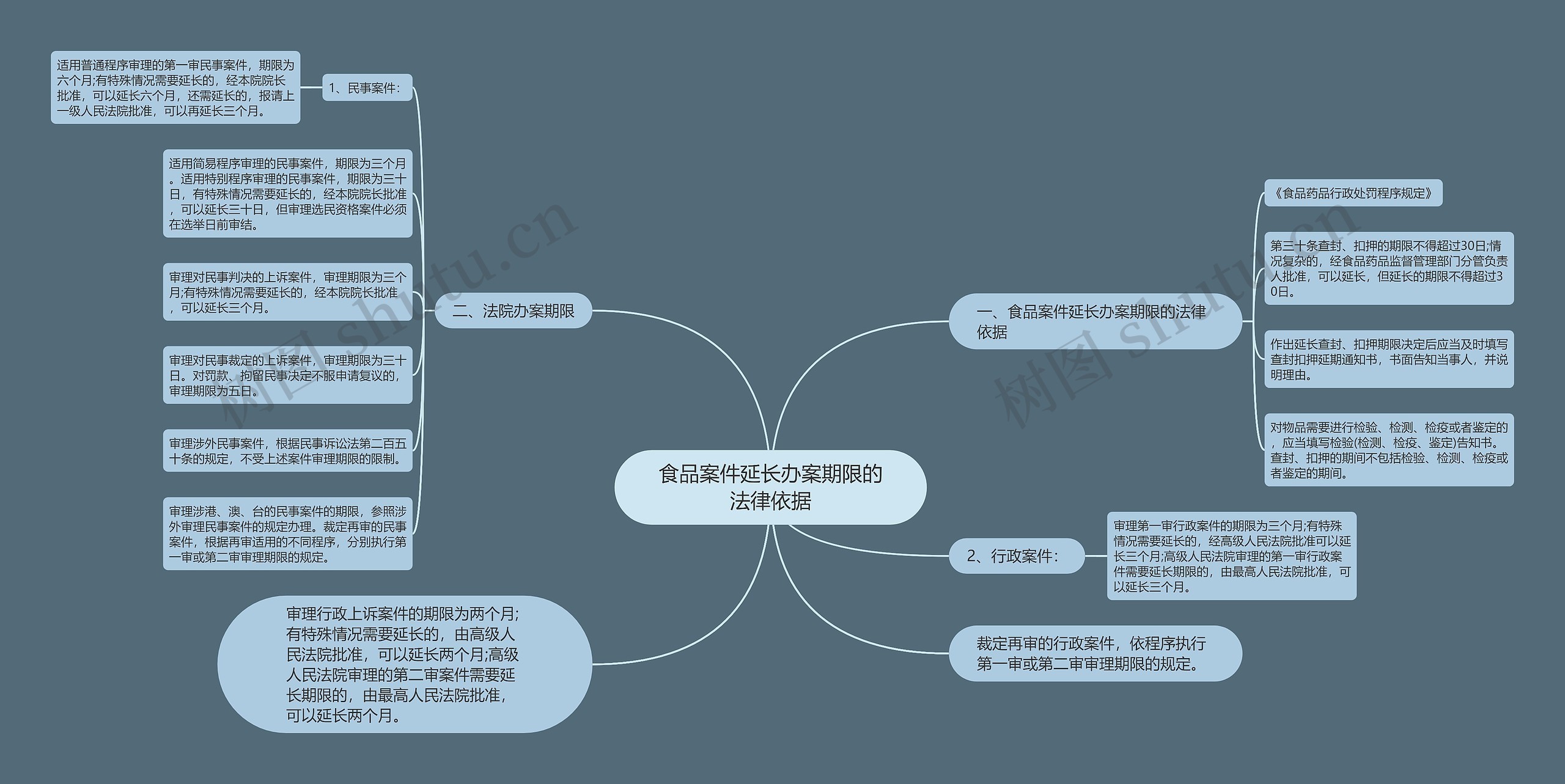 食品案件延长办案期限的法律依据 食品案件延长办案期限的法律依据