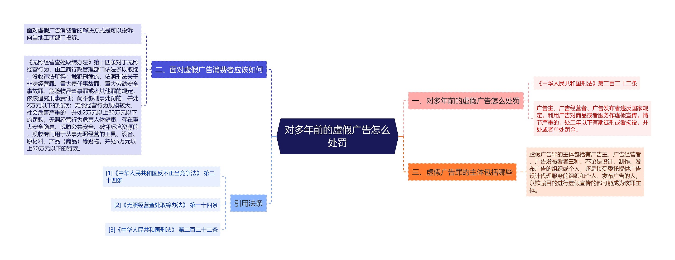 对多年前的虚假广告怎么处罚思维导图