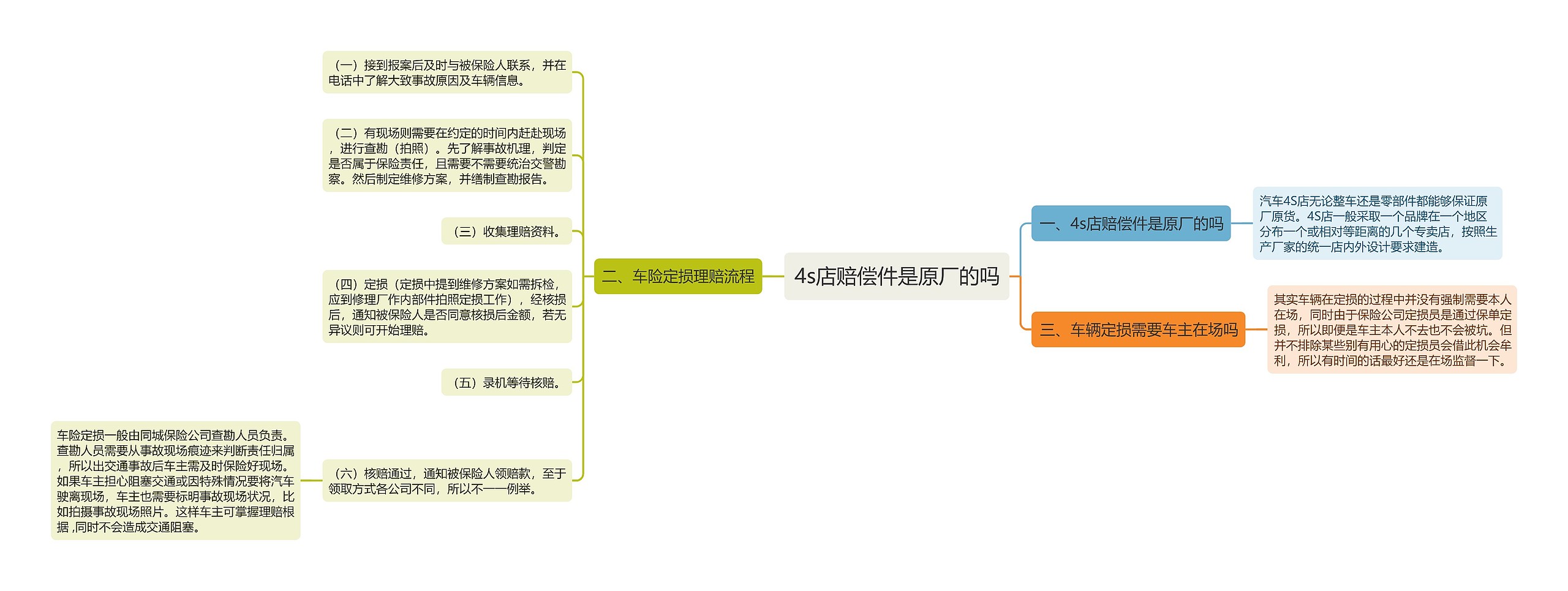 4s店赔偿件是原厂的吗思维导图