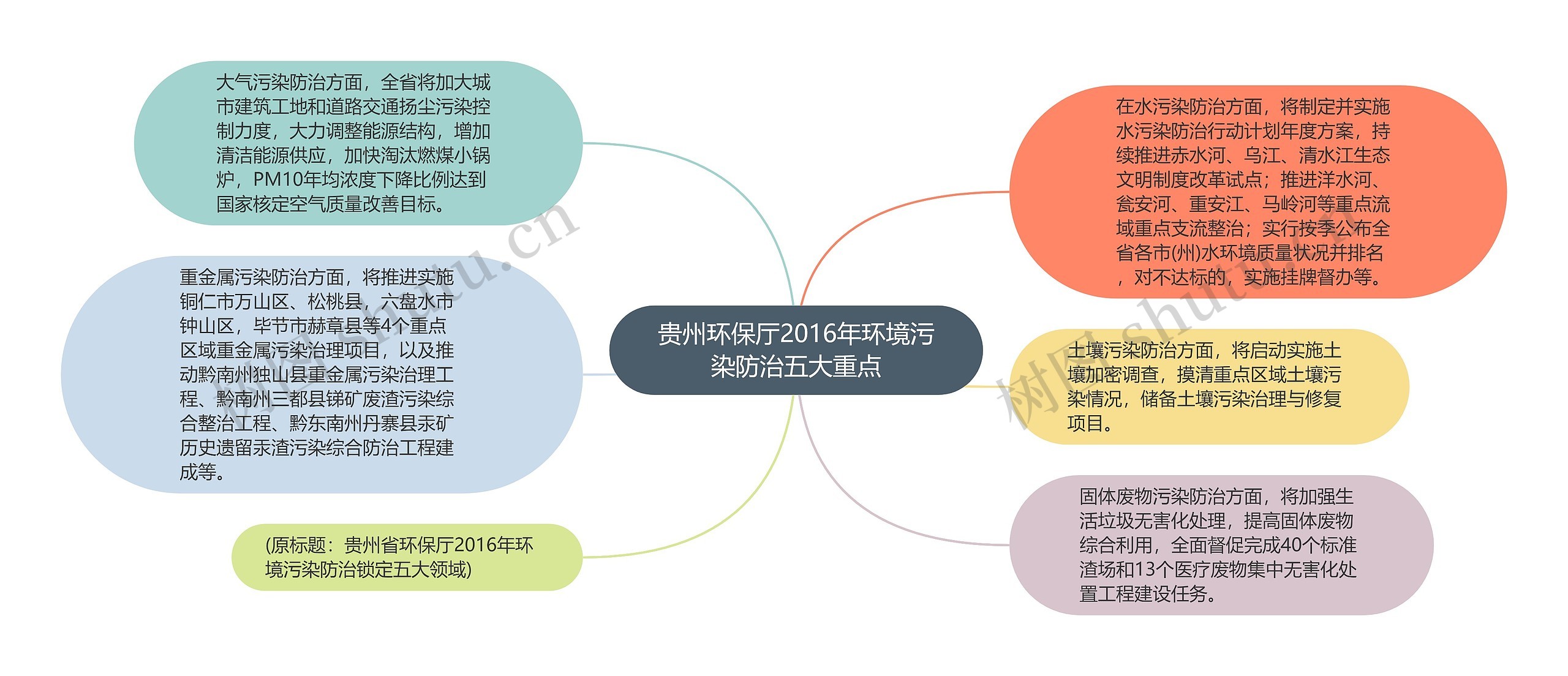 贵州环保厅2016年环境污染防治五大重点思维导图