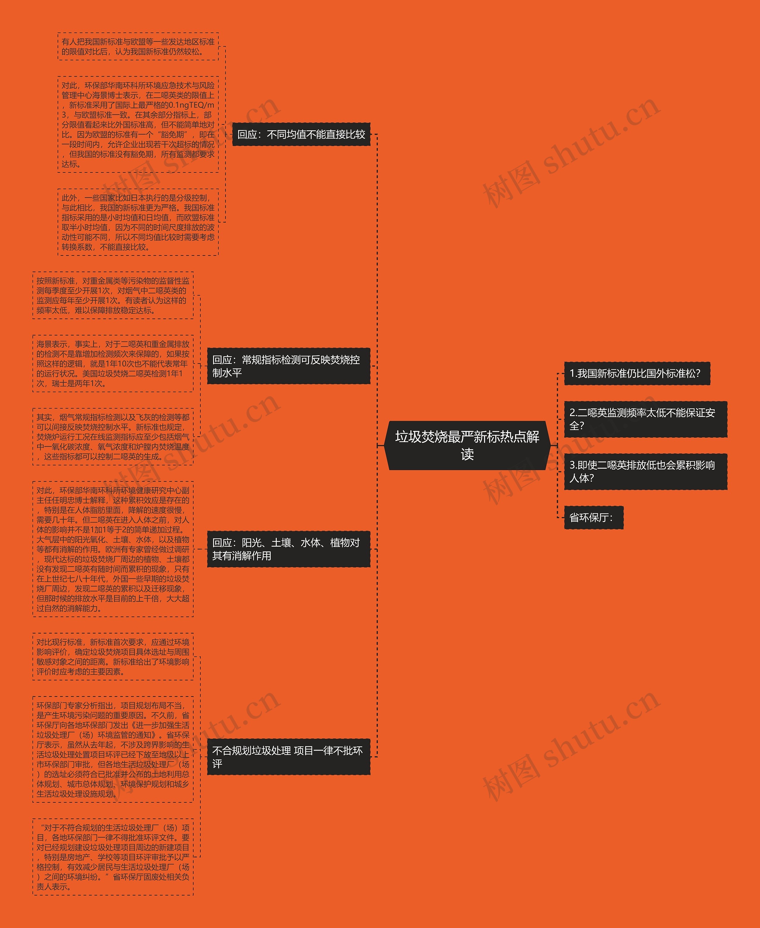 垃圾焚烧最严新标热点解读思维导图