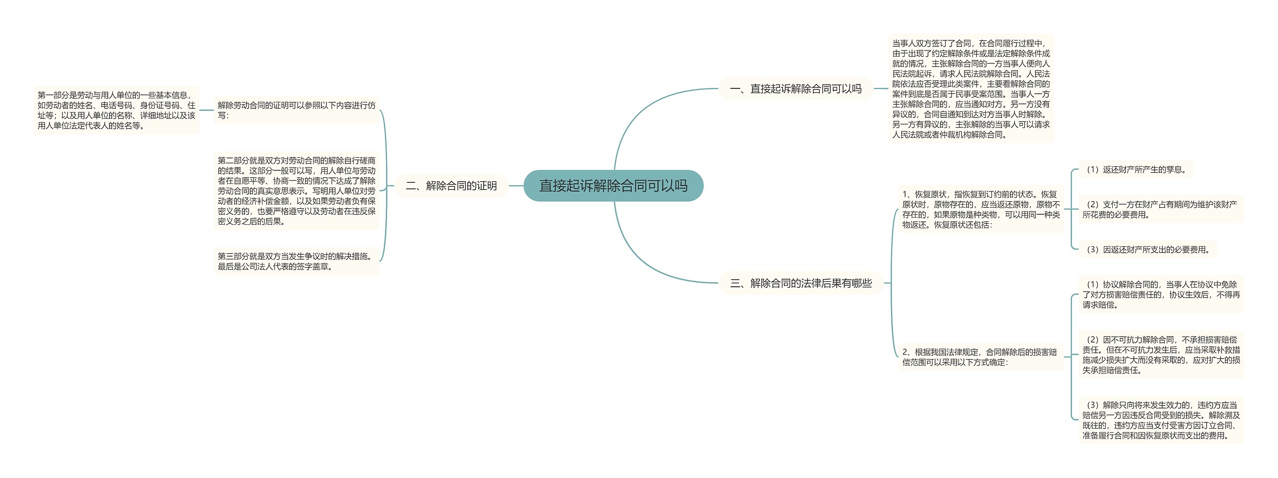 直接起诉解除合同可以吗思维导图