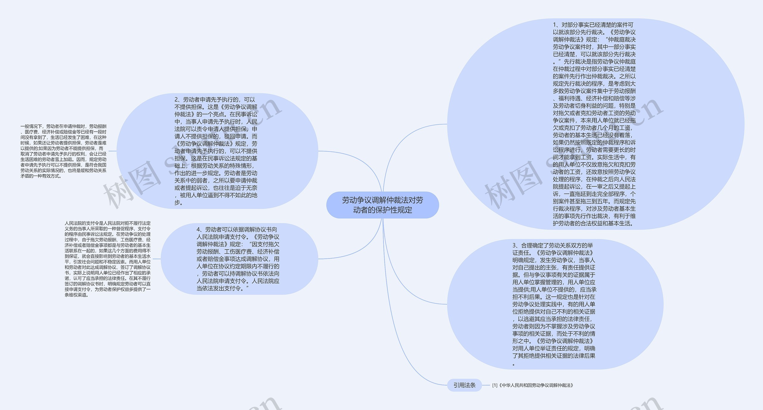 劳动争议调解仲裁法对劳动者的保护性规定思维导图