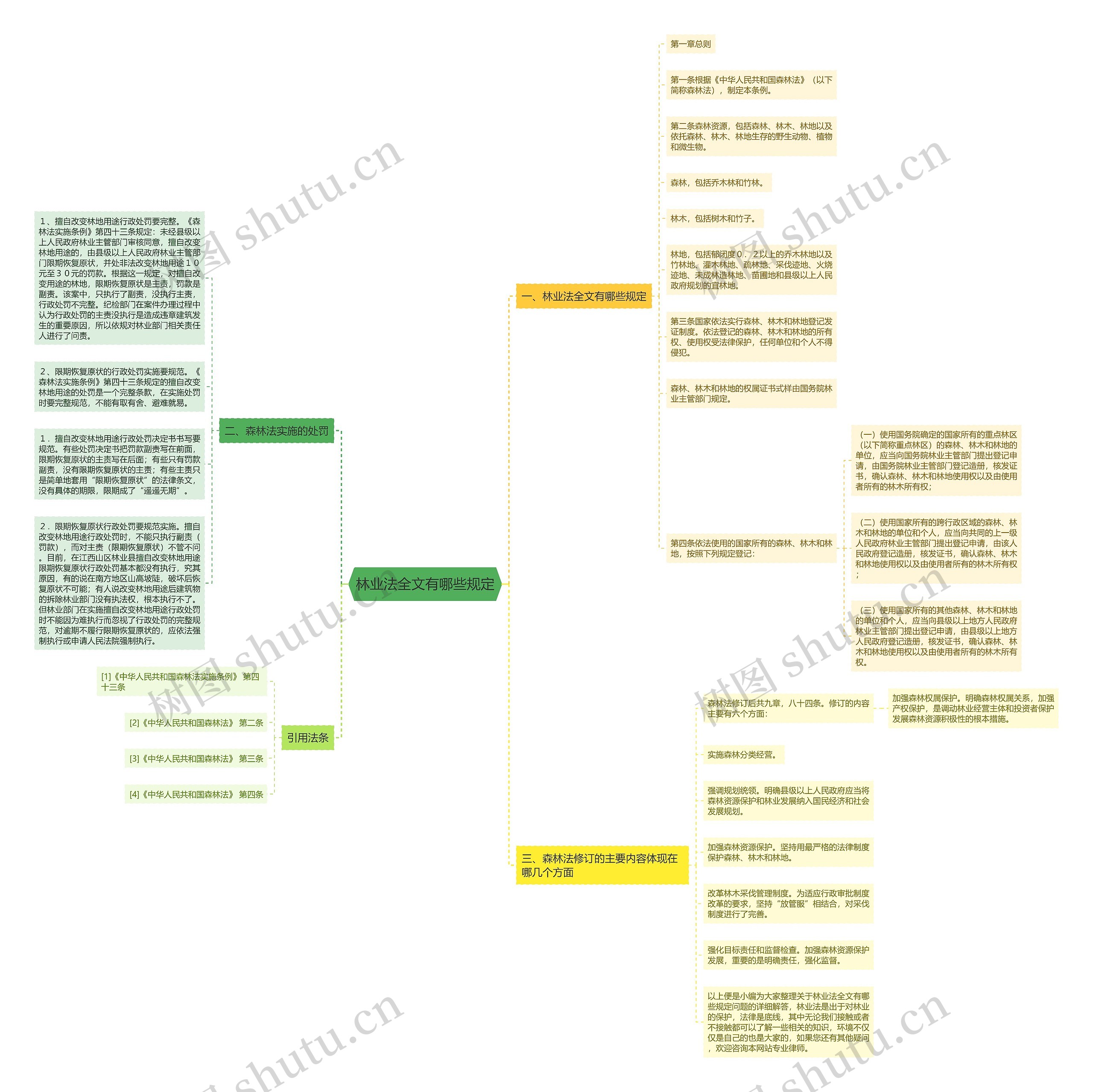 林业法全文有哪些规定思维导图