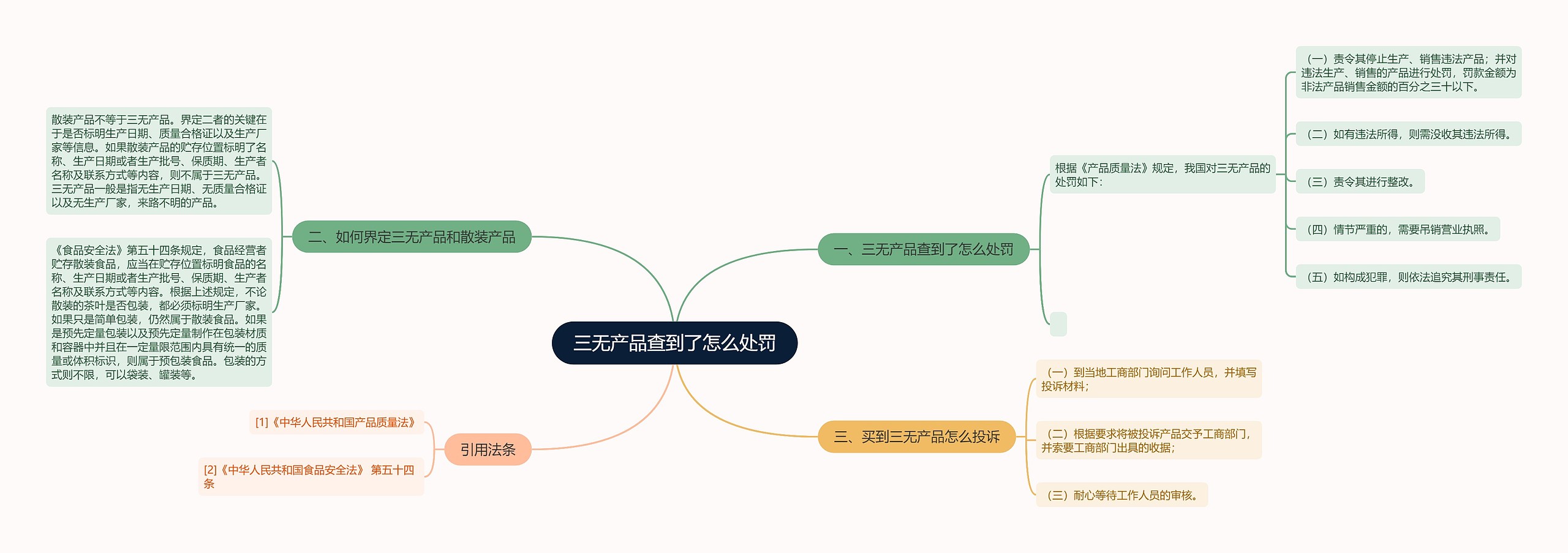 三无产品查到了怎么处罚思维导图