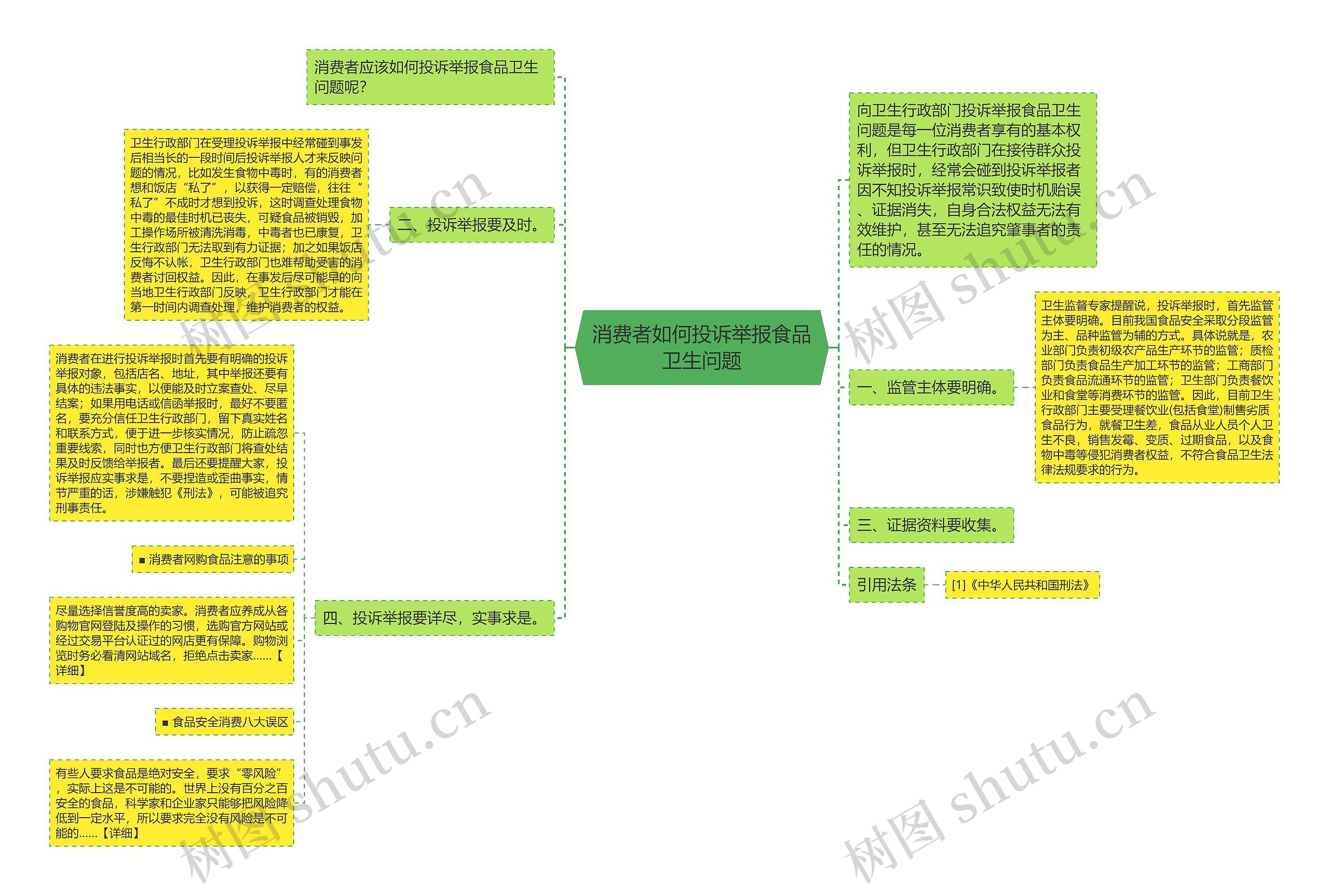 消费者如何投诉举报食品卫生问题思维导图