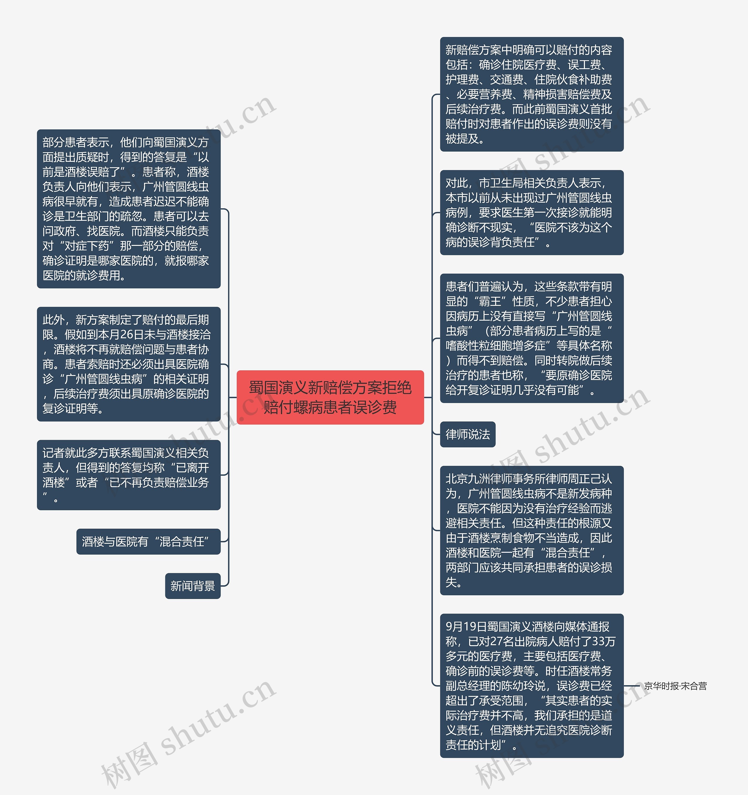 蜀国演义新赔偿方案拒绝赔付螺病患者误诊费思维导图