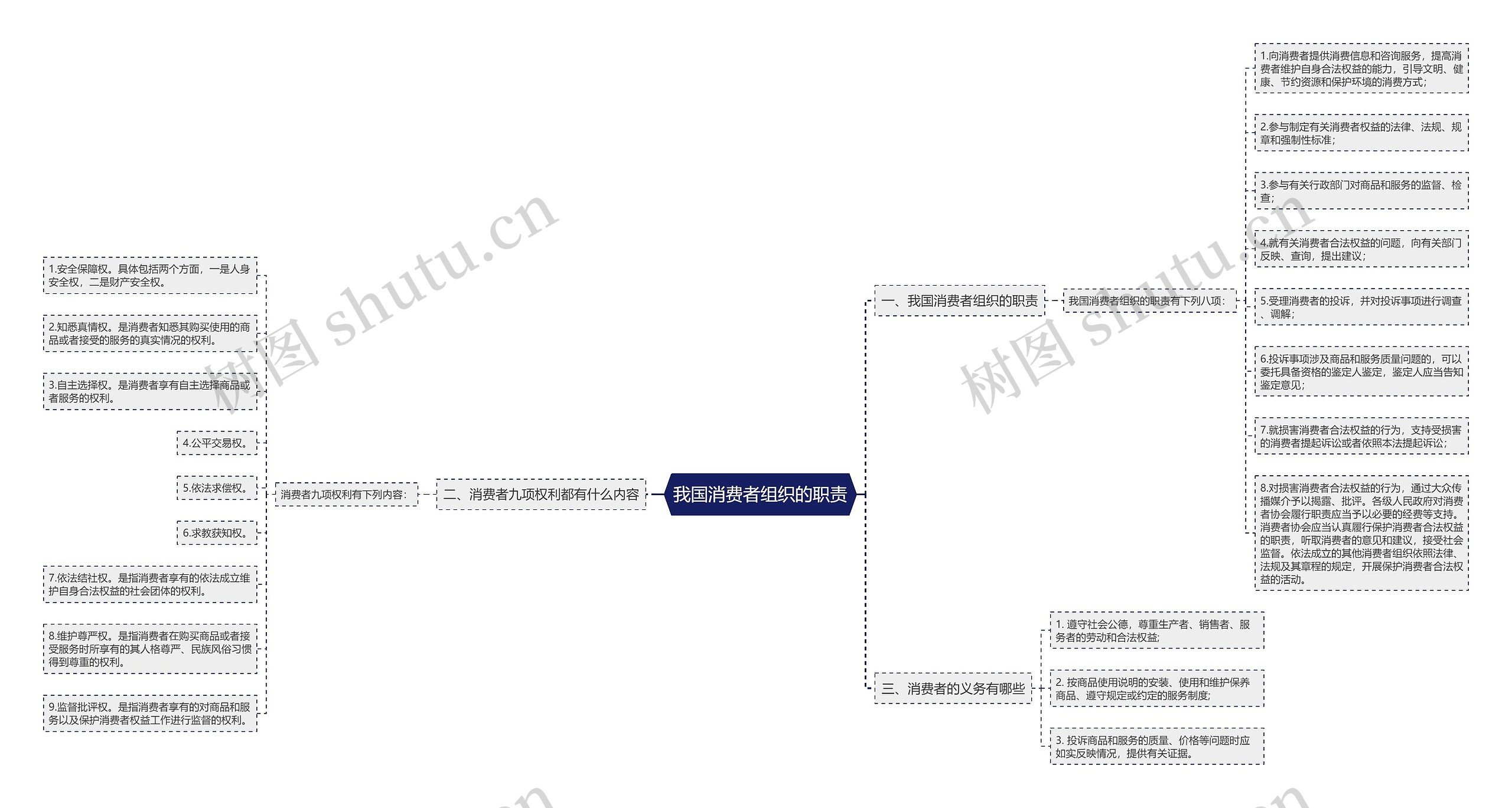 我国消费者组织的职责思维导图