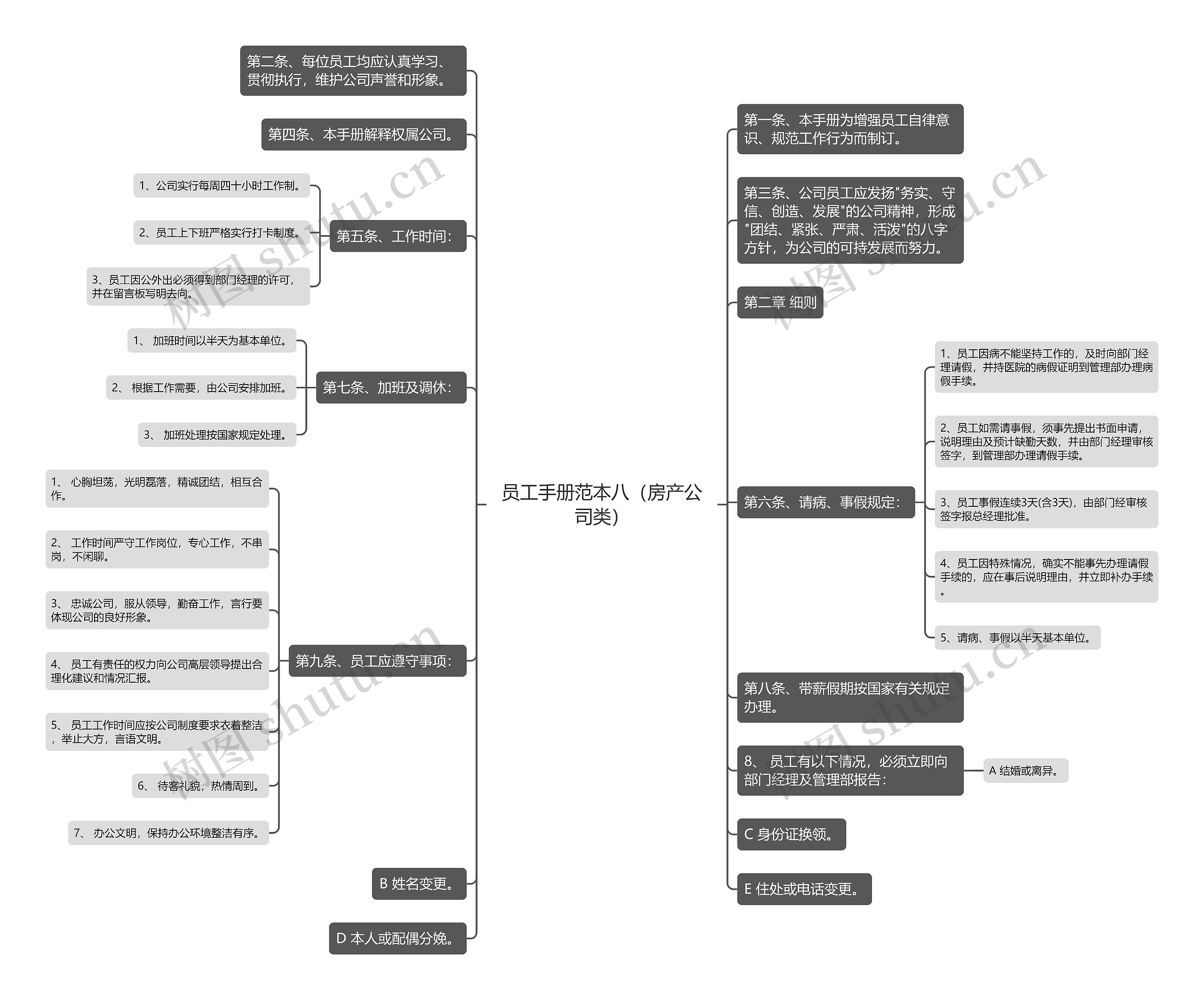 员工手册范本八（房产公司类）思维导图
