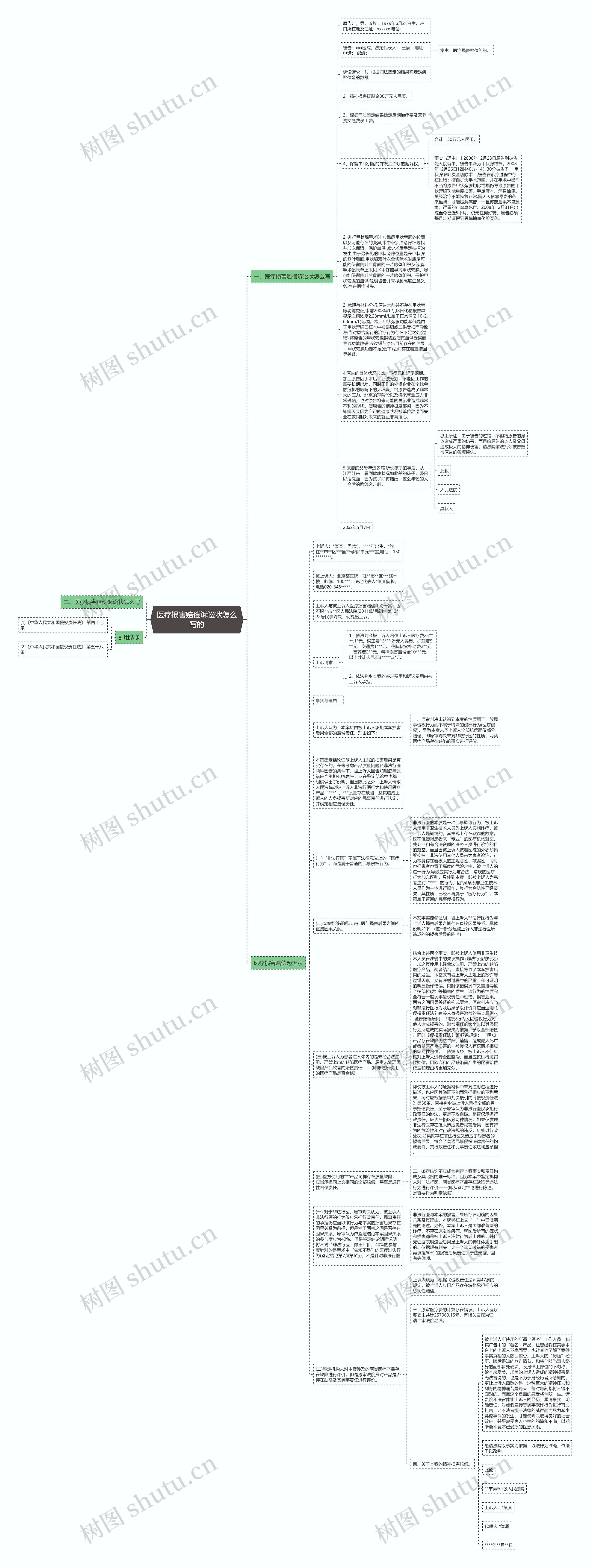 医疗损害赔偿诉讼状怎么写的思维导图