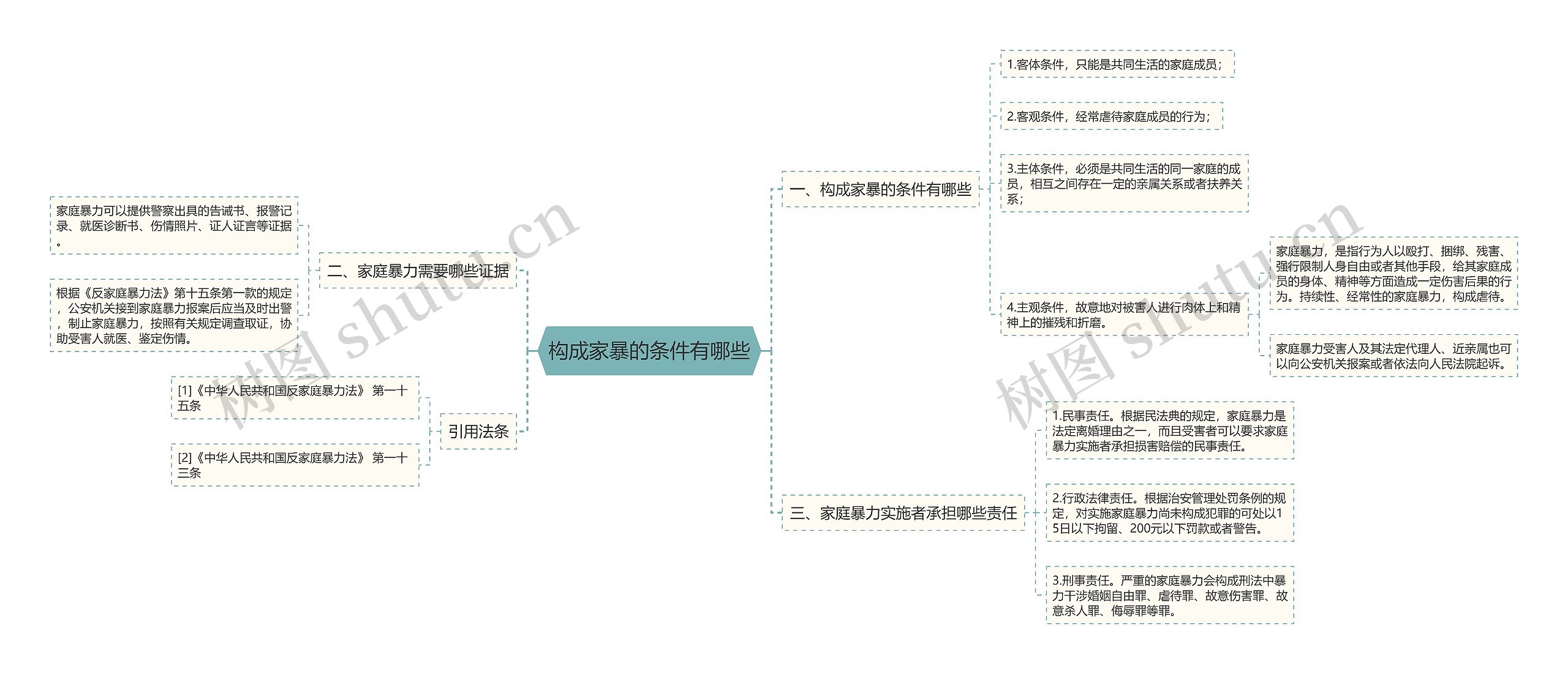 构成家暴的条件有哪些思维导图