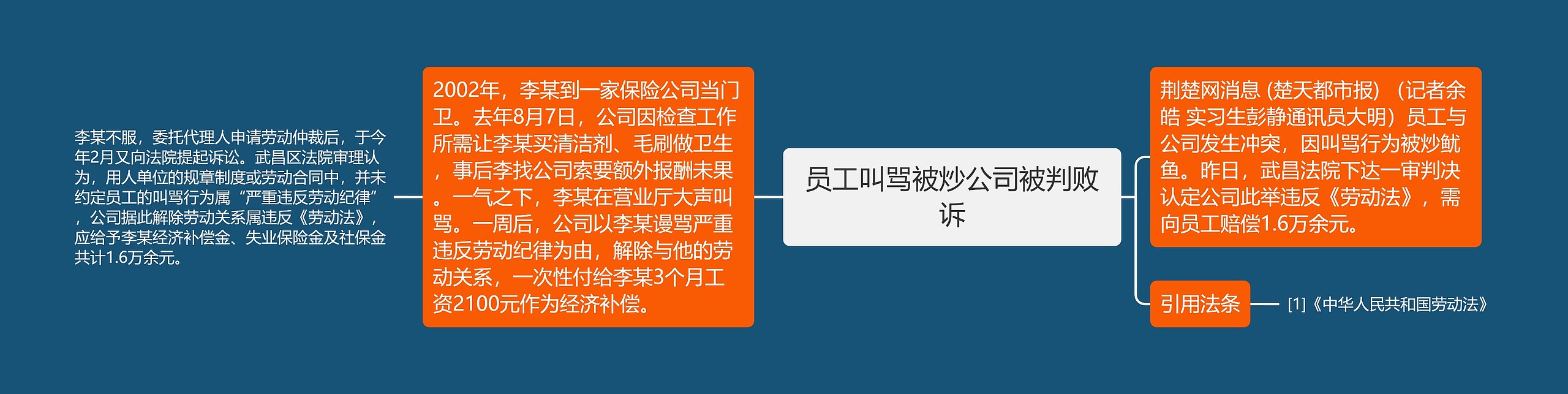 员工叫骂被炒公司被判败诉思维导图