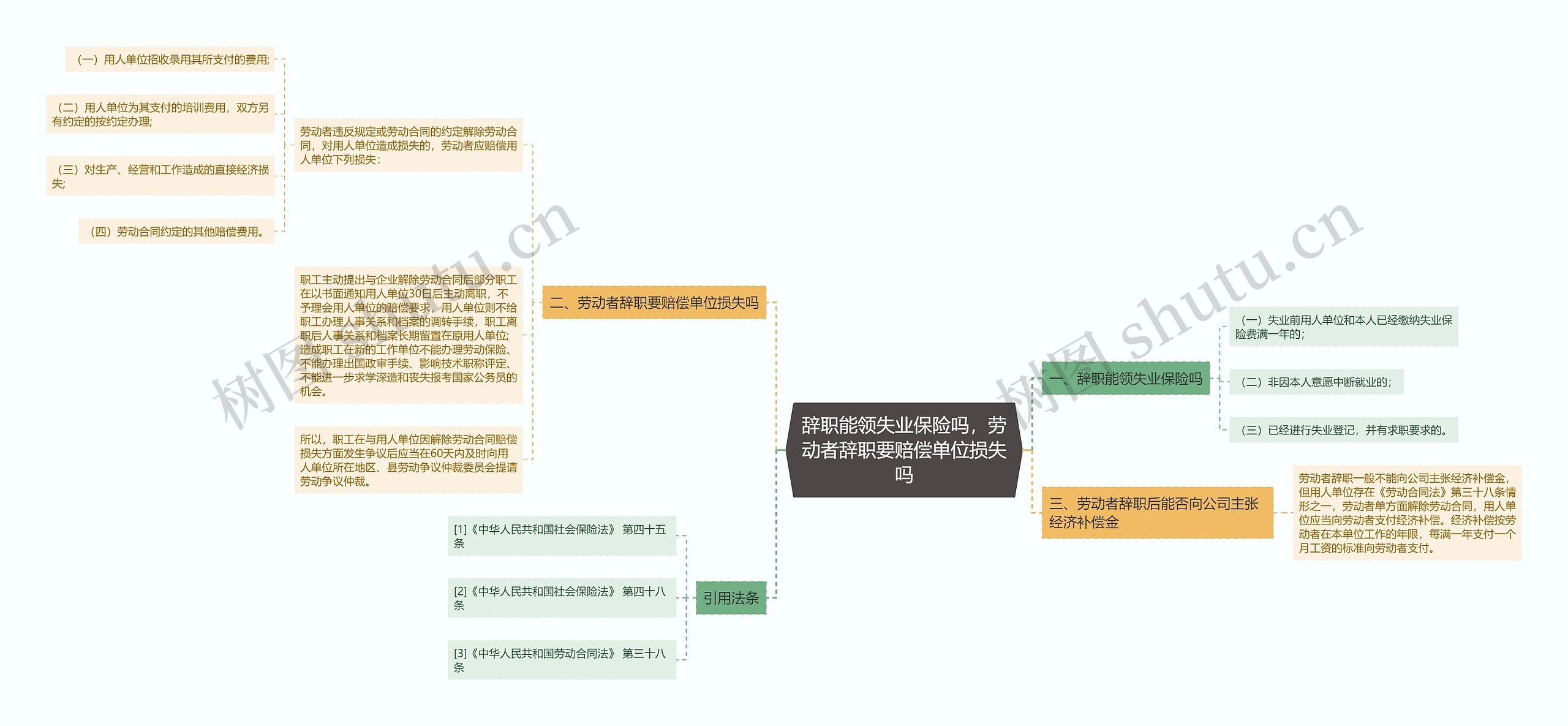 辞职能领失业保险吗，劳动者辞职要赔偿单位损失吗思维导图