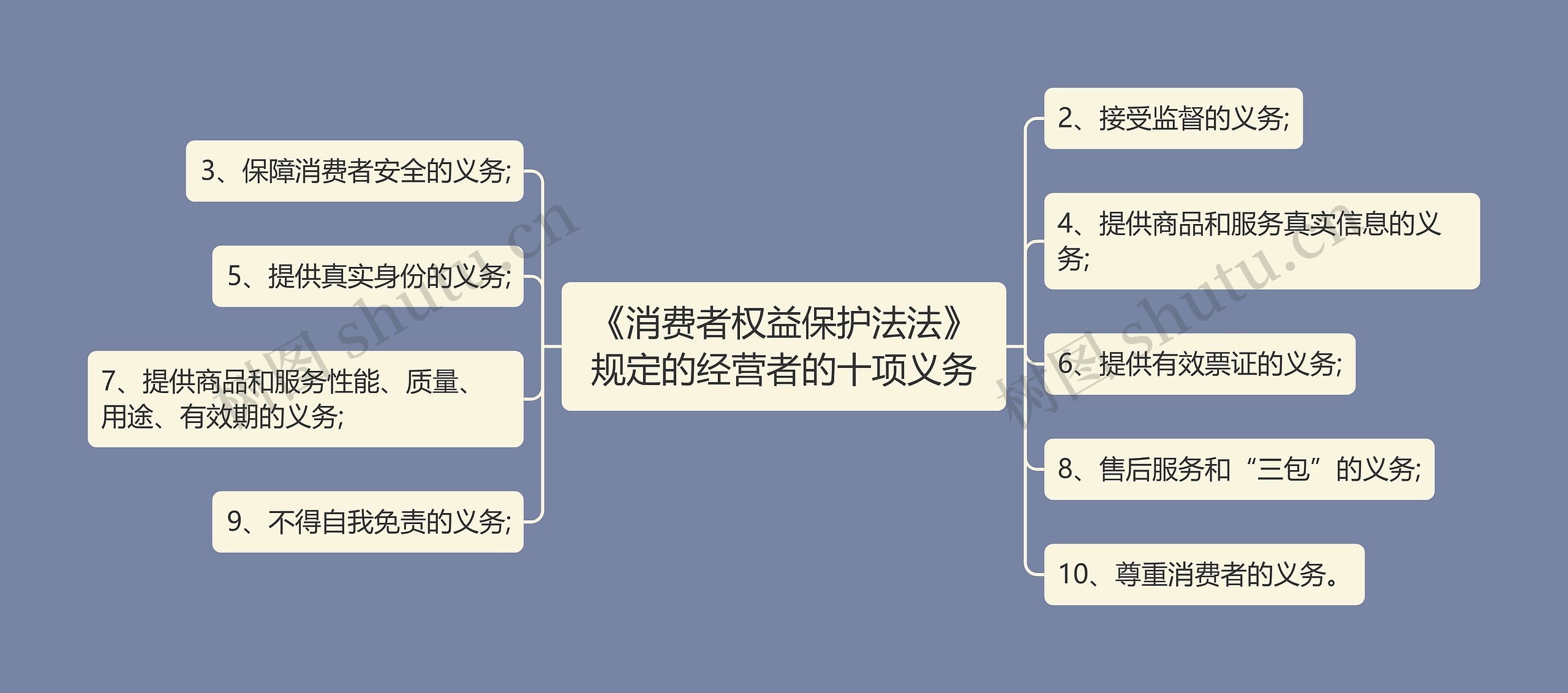 《消费者权益保护法法》规定的经营者的十项义务