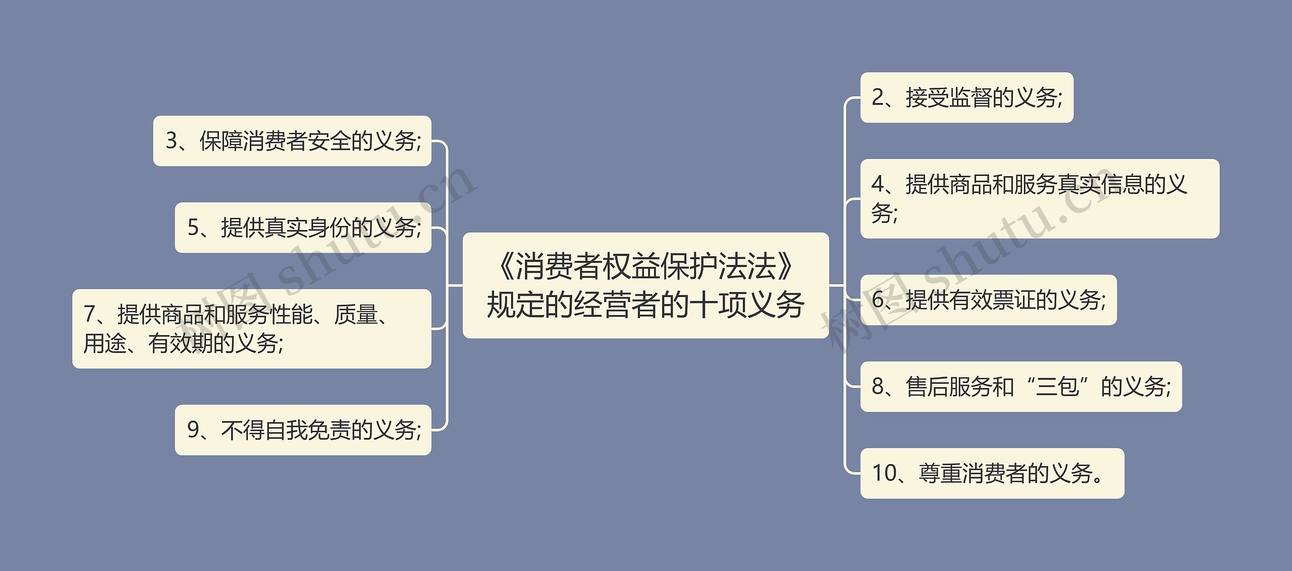 《消费者权益保护法法》规定的经营者的十项义务思维导图