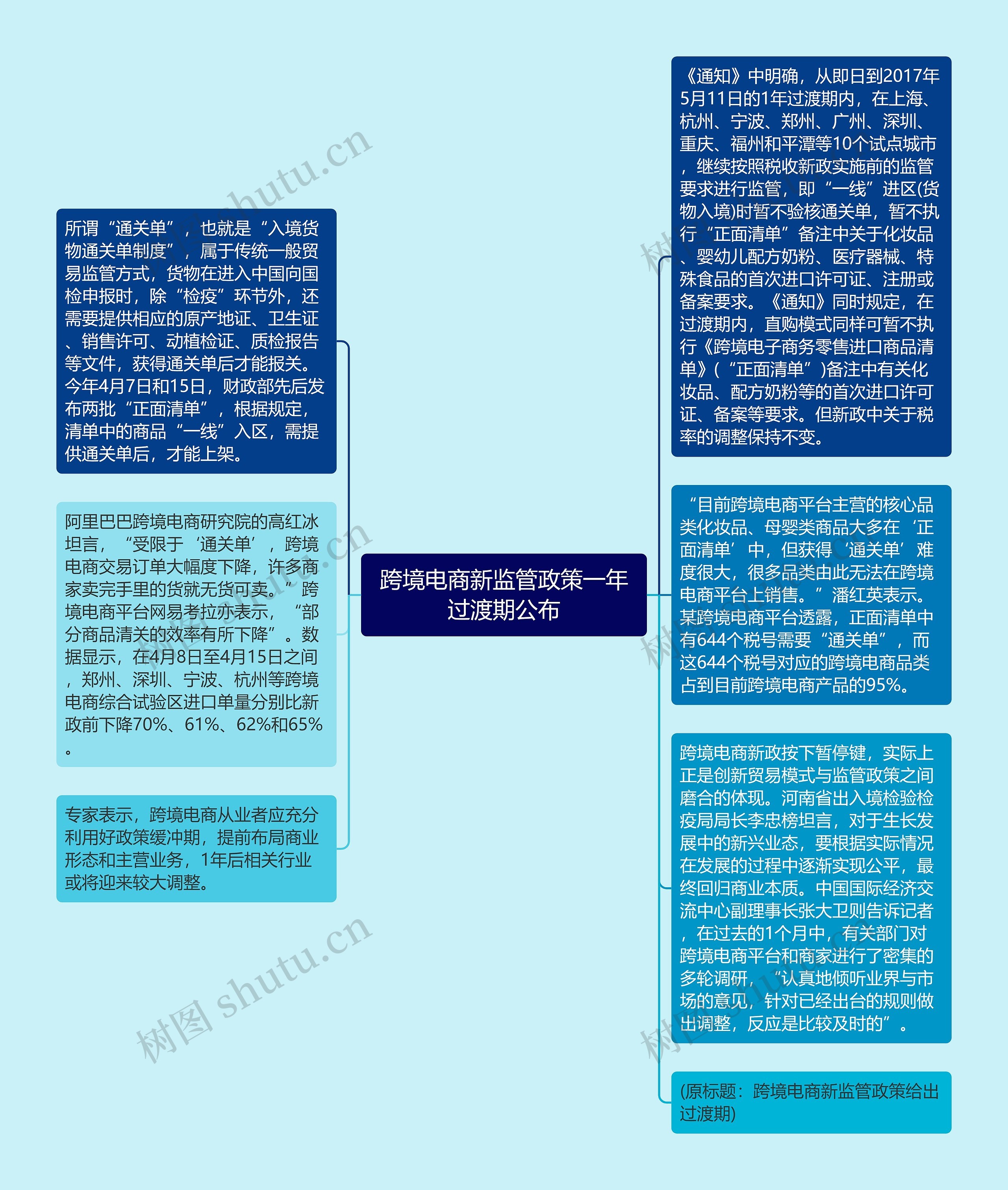 跨境电商新监管政策一年过渡期公布思维导图