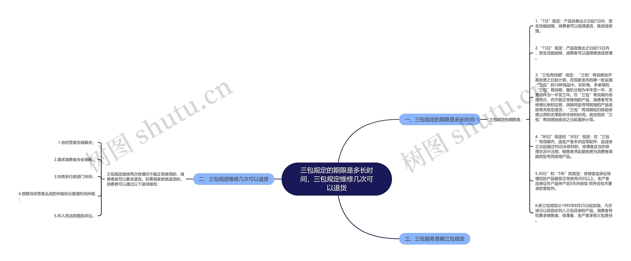 三包规定的期限是多长时间，三包规定维修几次可以退货