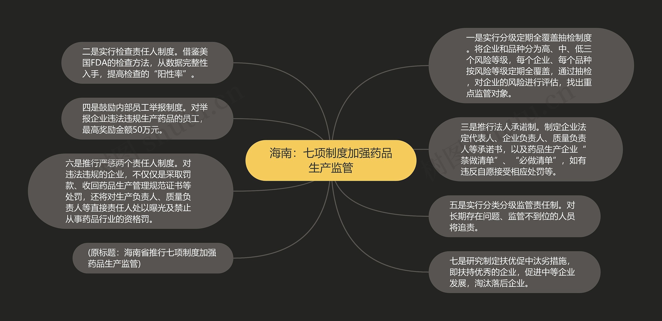 海南：七项制度加强药品生产监管思维导图