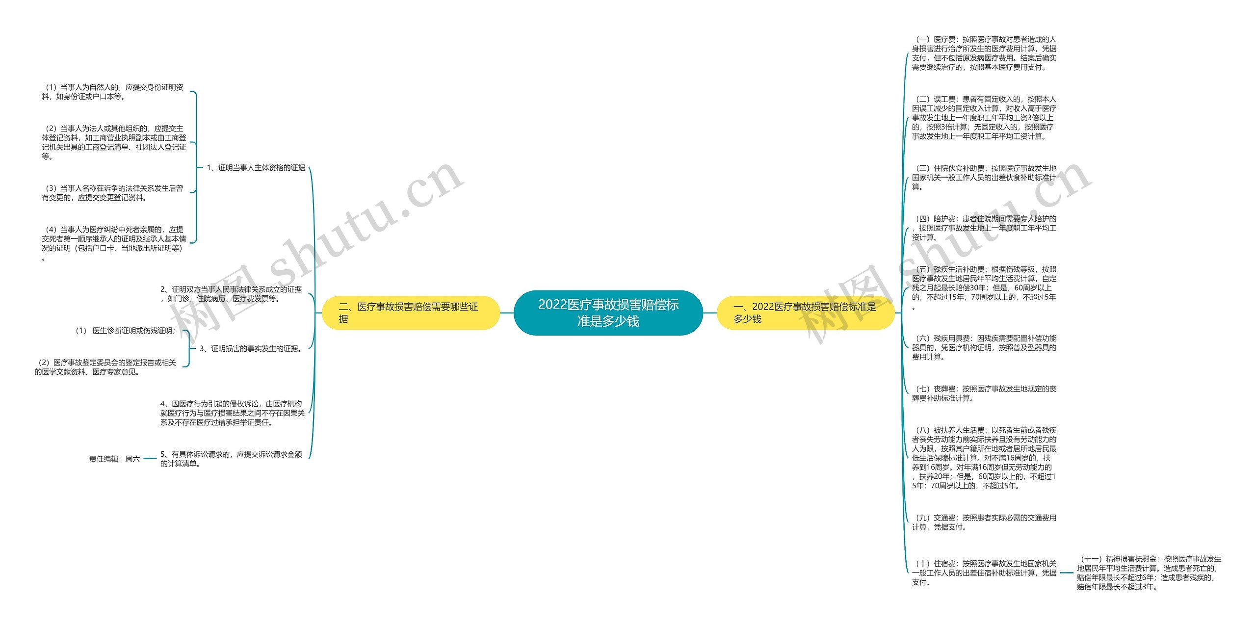 2022医疗事故损害赔偿标准是多少钱