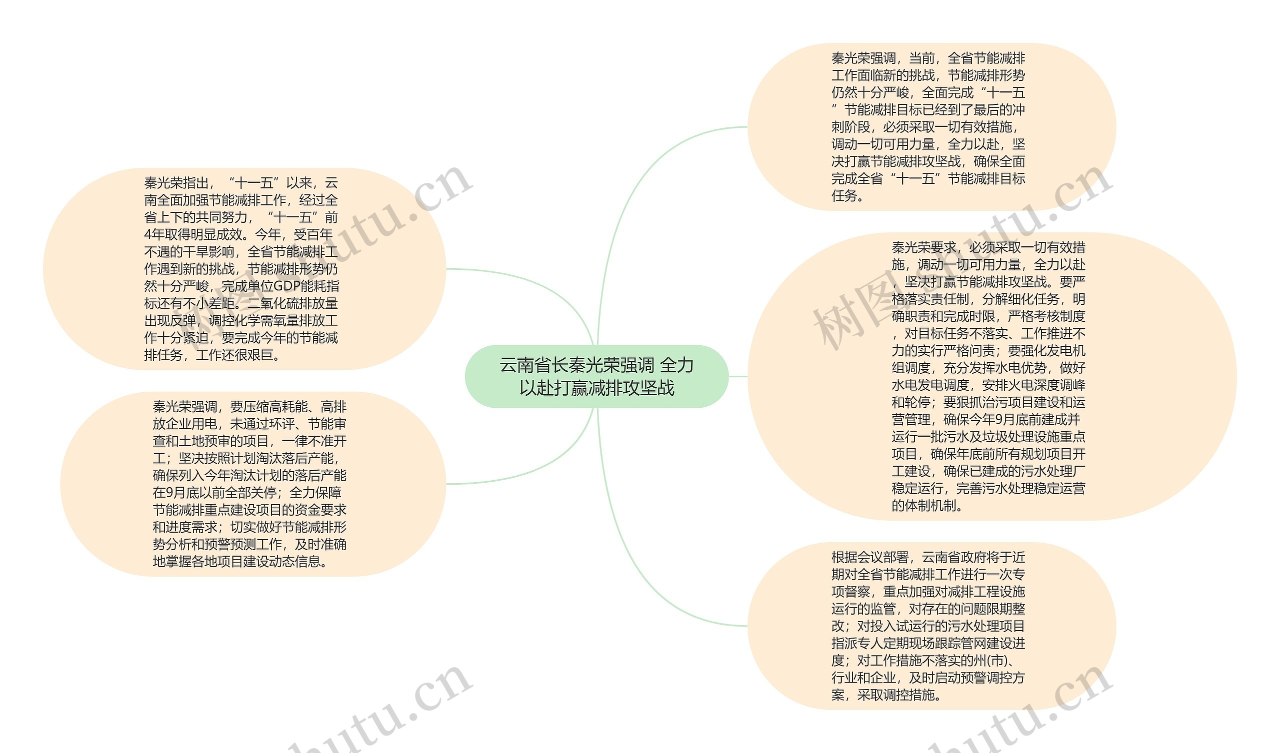 云南省长秦光荣强调 全力以赴打赢减排攻坚战思维导图