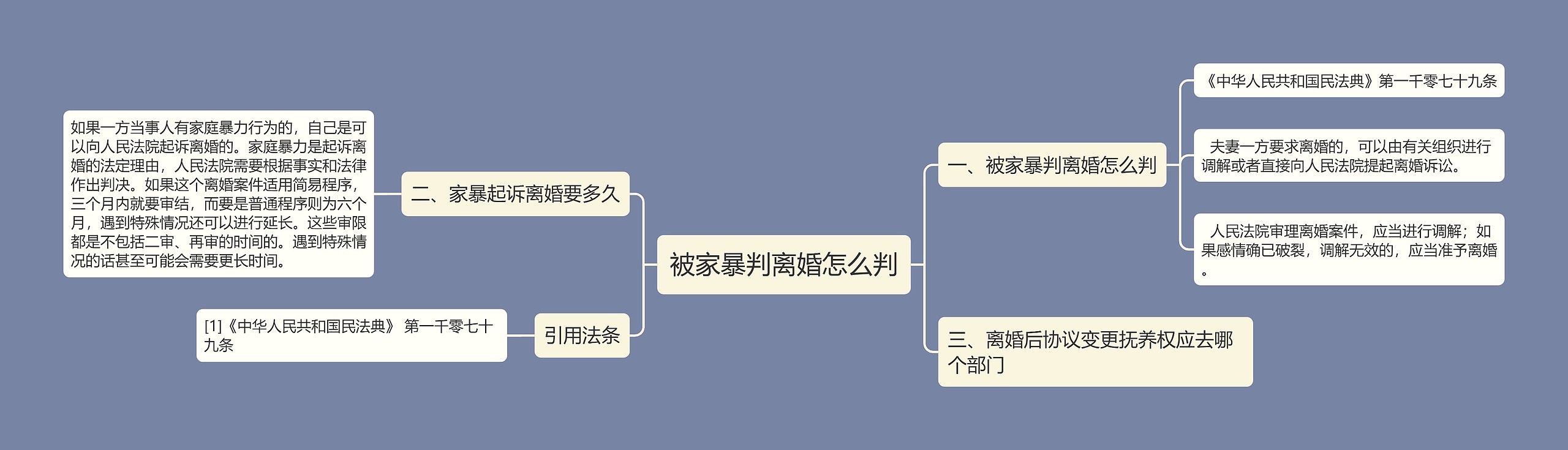 被家暴判离婚怎么判思维导图