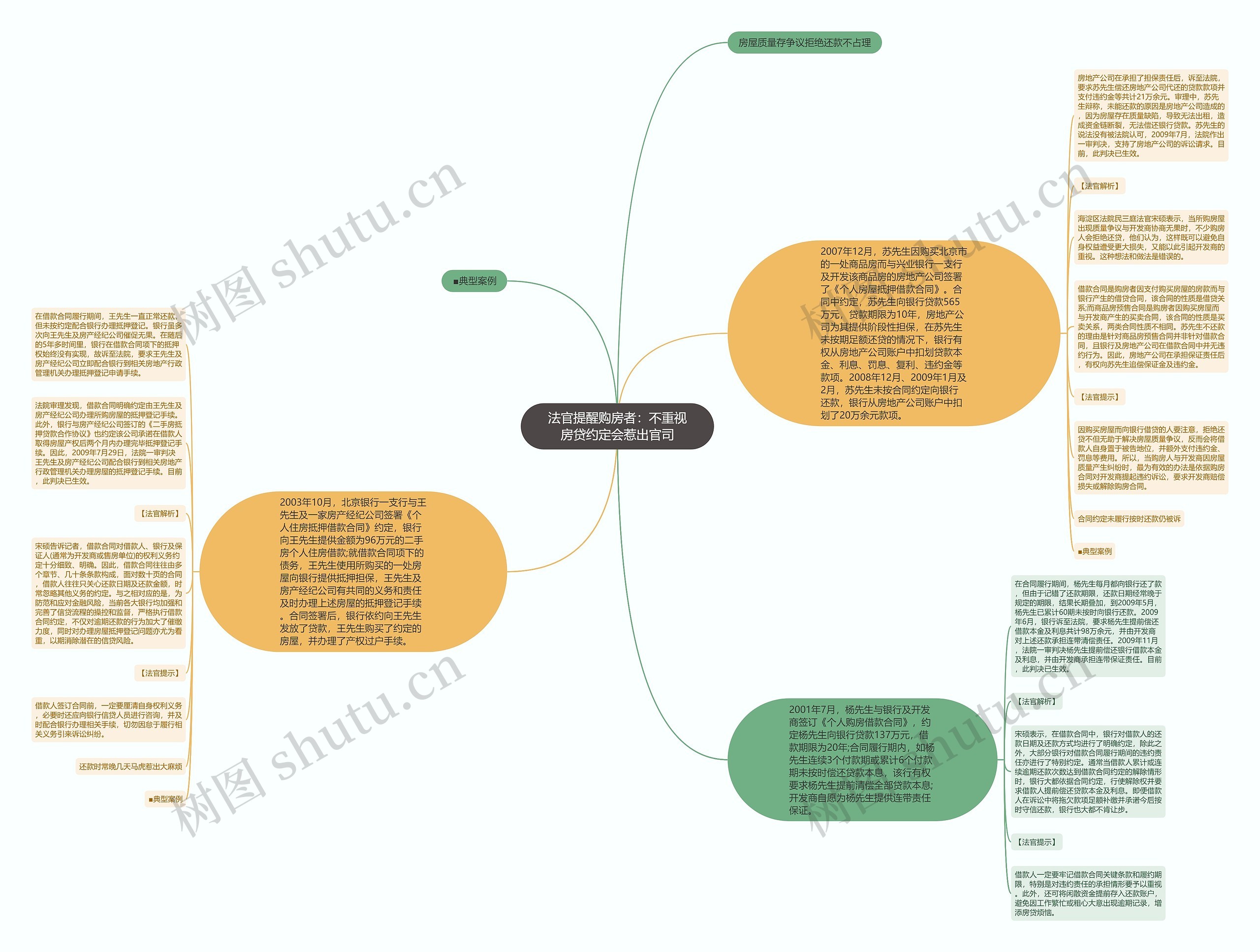 法官提醒购房者：不重视房贷约定会惹出官司思维导图