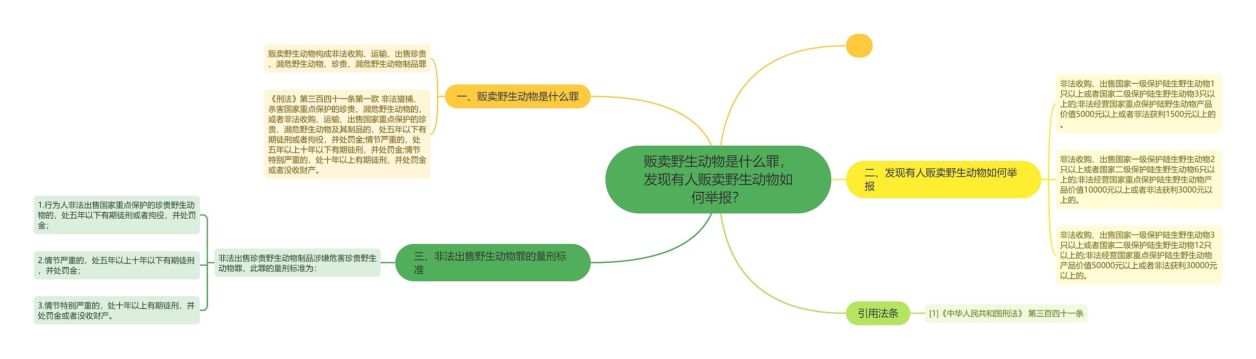 贩卖野生动物是什么罪，发现有人贩卖野生动物如何举报？思维导图