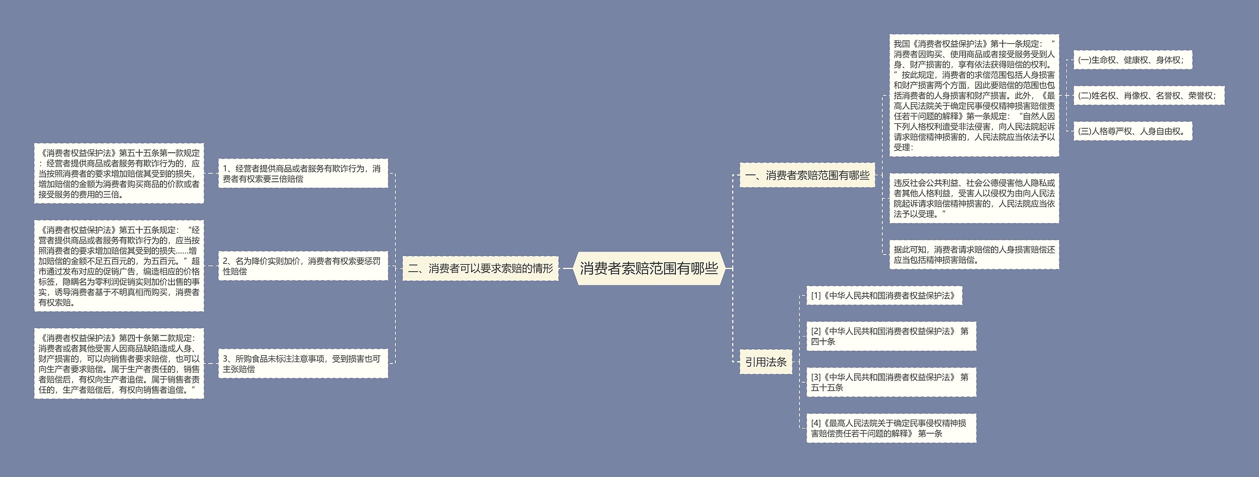 消费者索赔范围有哪些思维导图