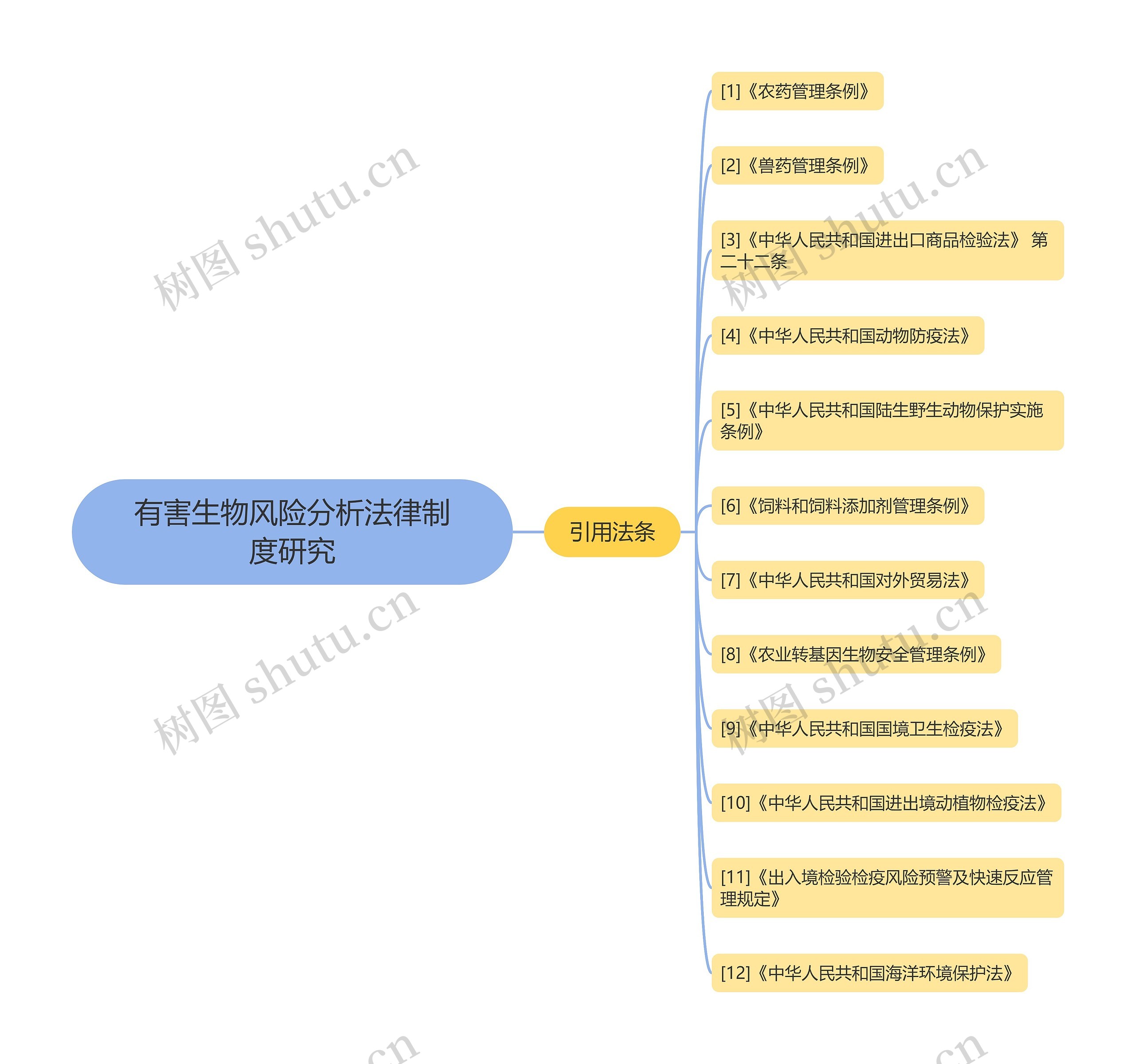 有害生物风险分析法律制度研究思维导图