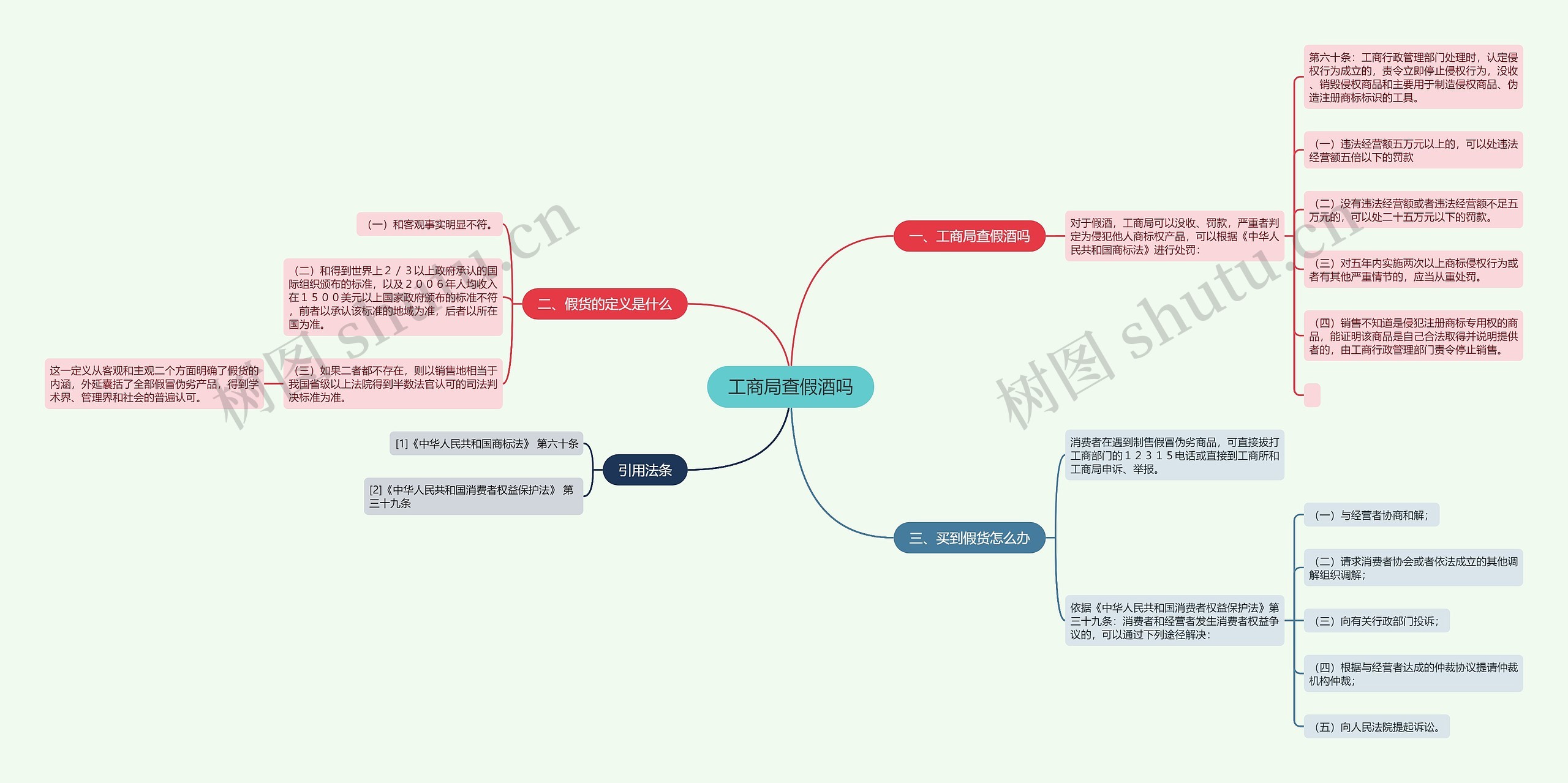 工商局查假酒吗思维导图