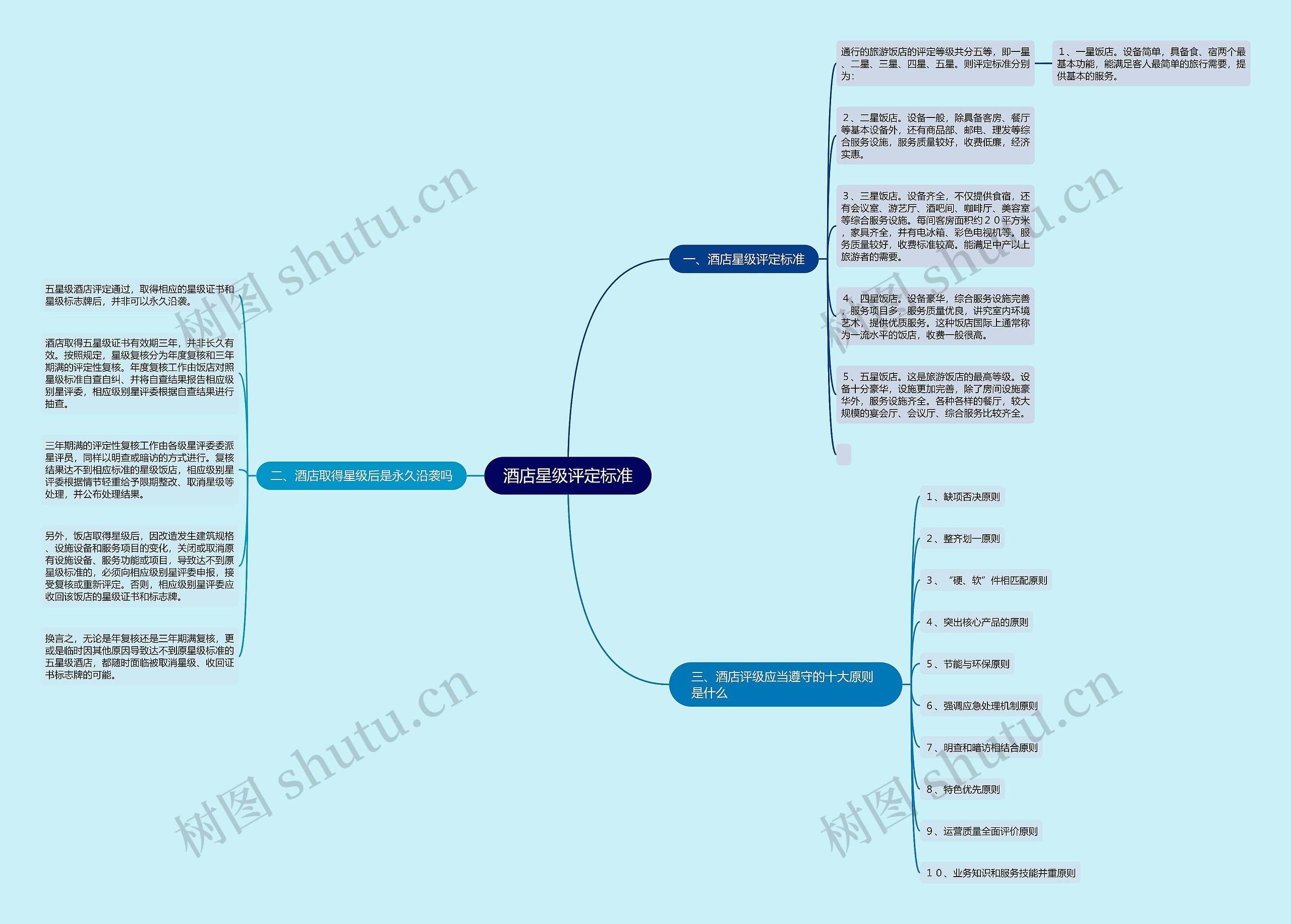 酒店星级评定标准思维导图