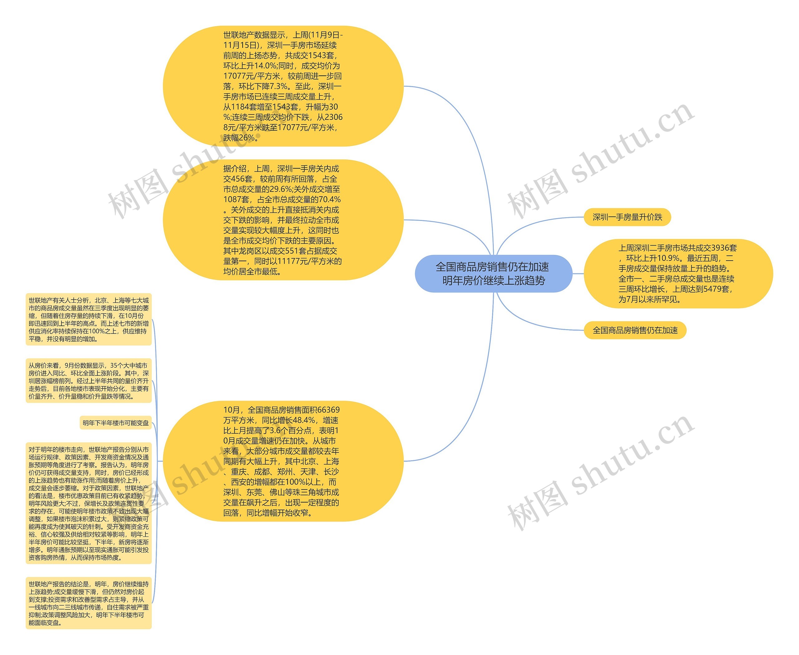 全国商品房销售仍在加速 明年房价继续上涨趋势思维导图