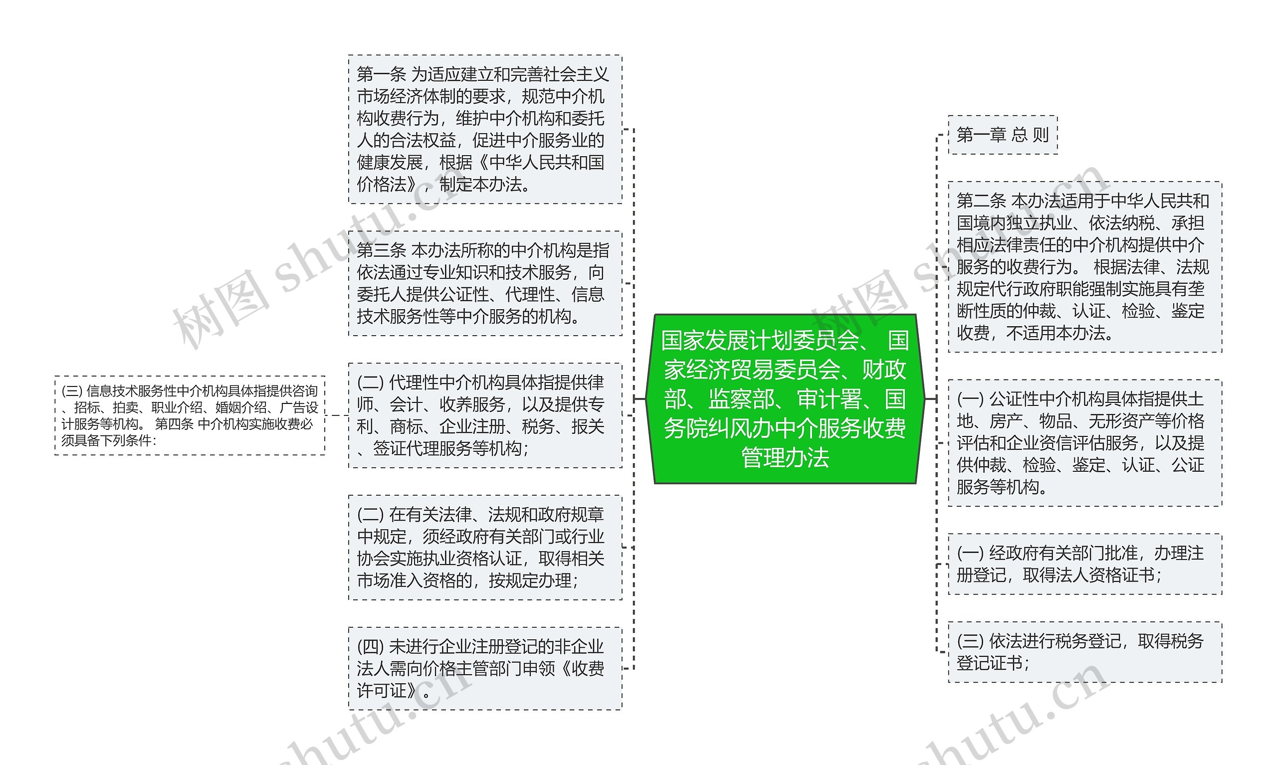 国家发展计划委员会、 国家经济贸易委员会、财政部、监察部、审计署、国务院纠风办中介服务收费管理办法思维导图