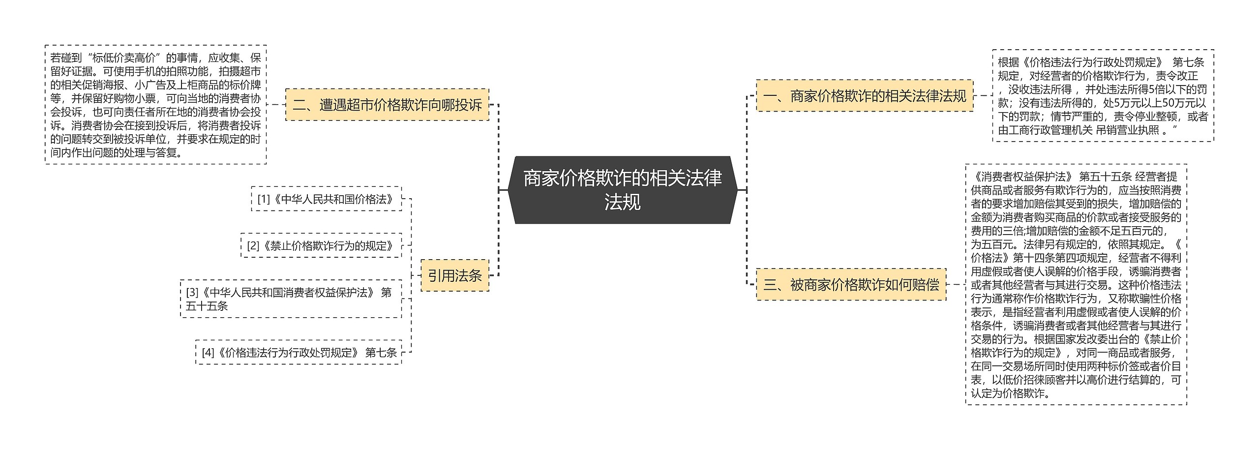 商家价格欺诈的相关法律法规