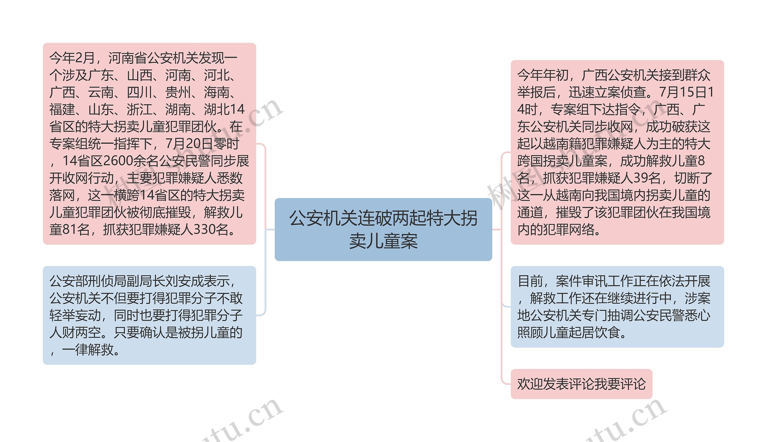 公安机关连破两起特大拐卖儿童案思维导图