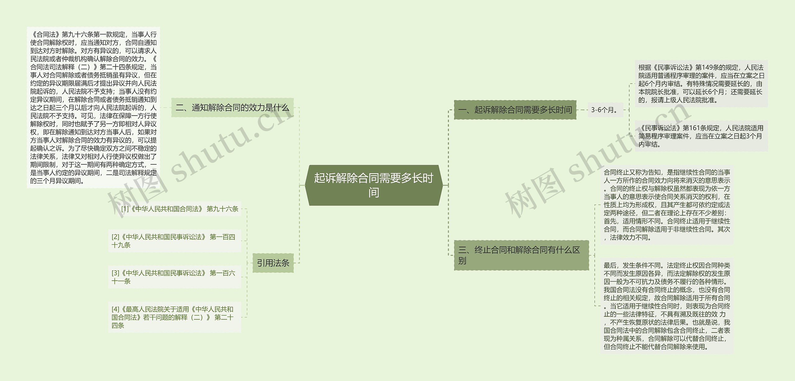 起诉解除合同需要多长时间思维导图