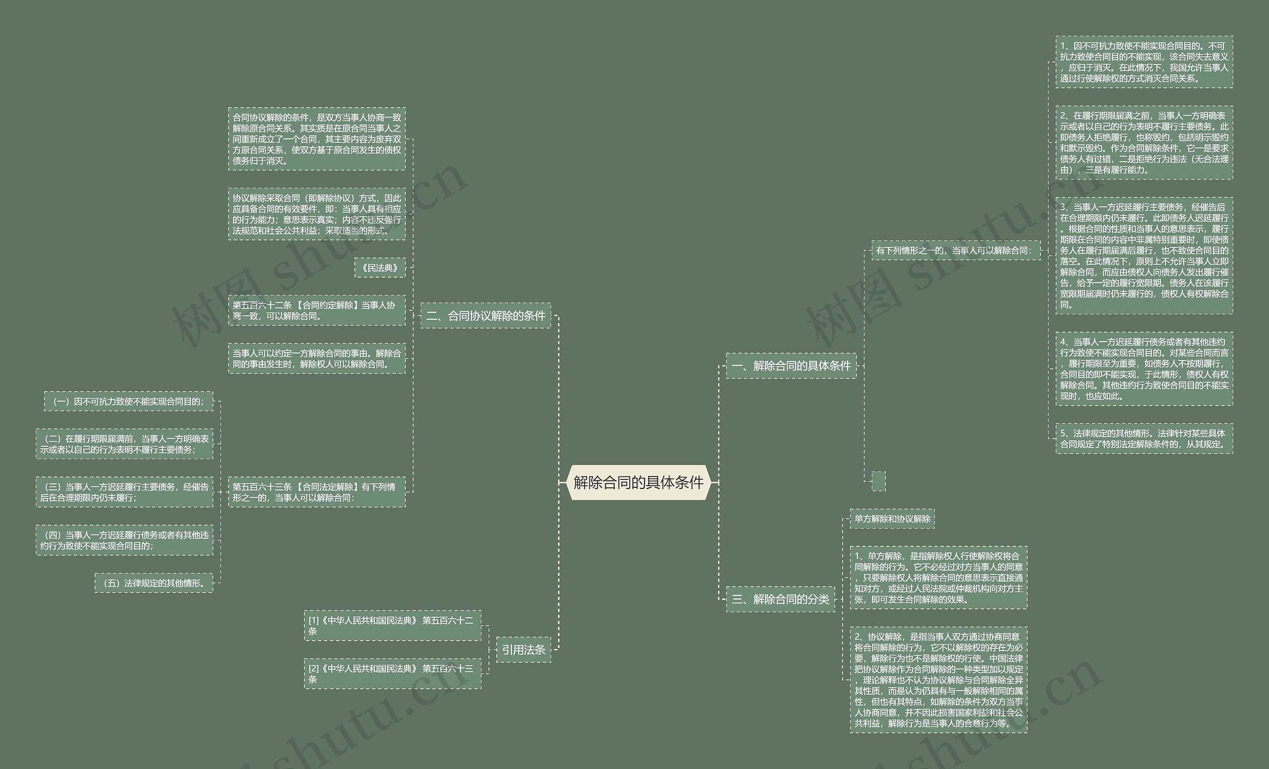 解除合同的具体条件思维导图
