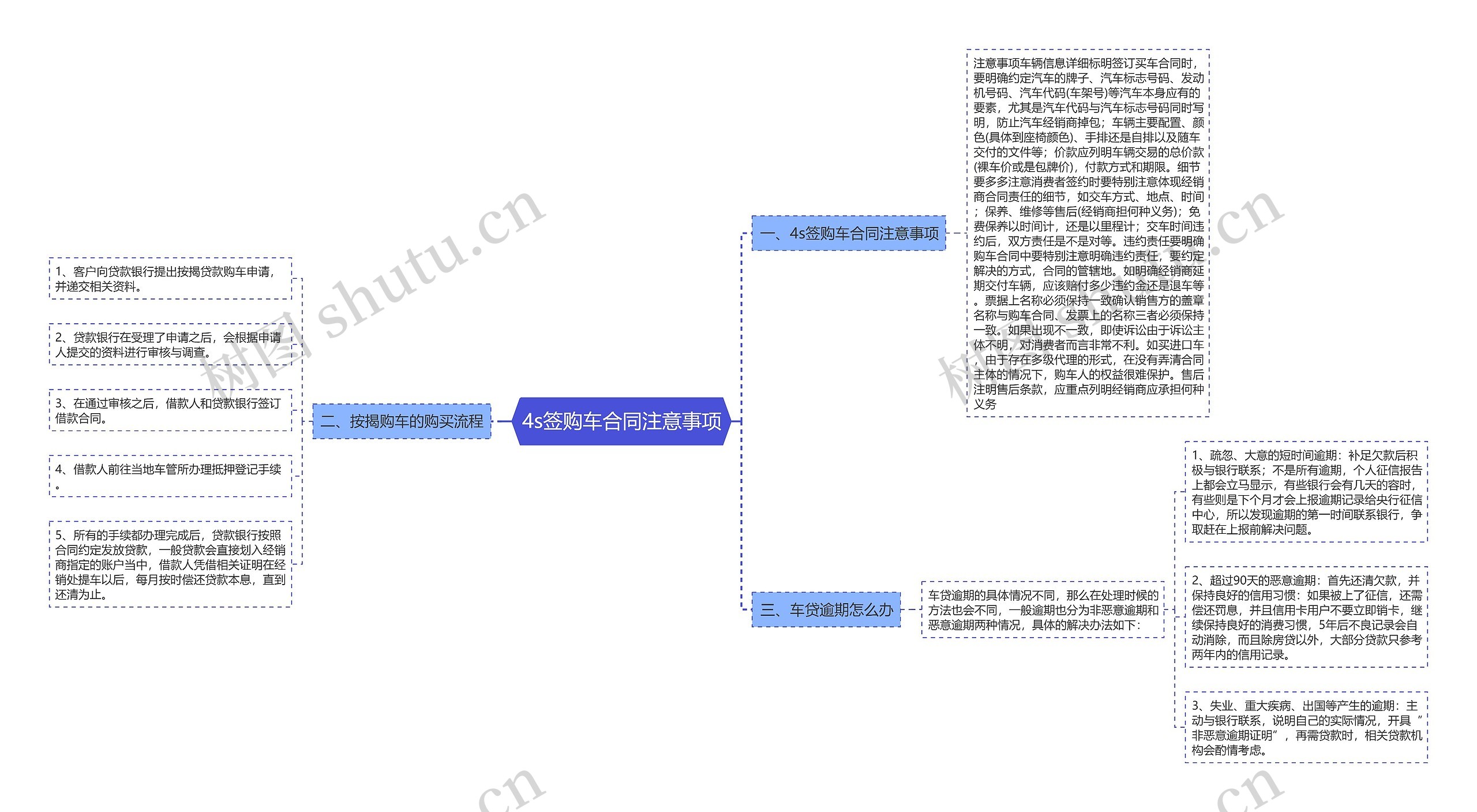 4s签购车合同注意事项思维导图