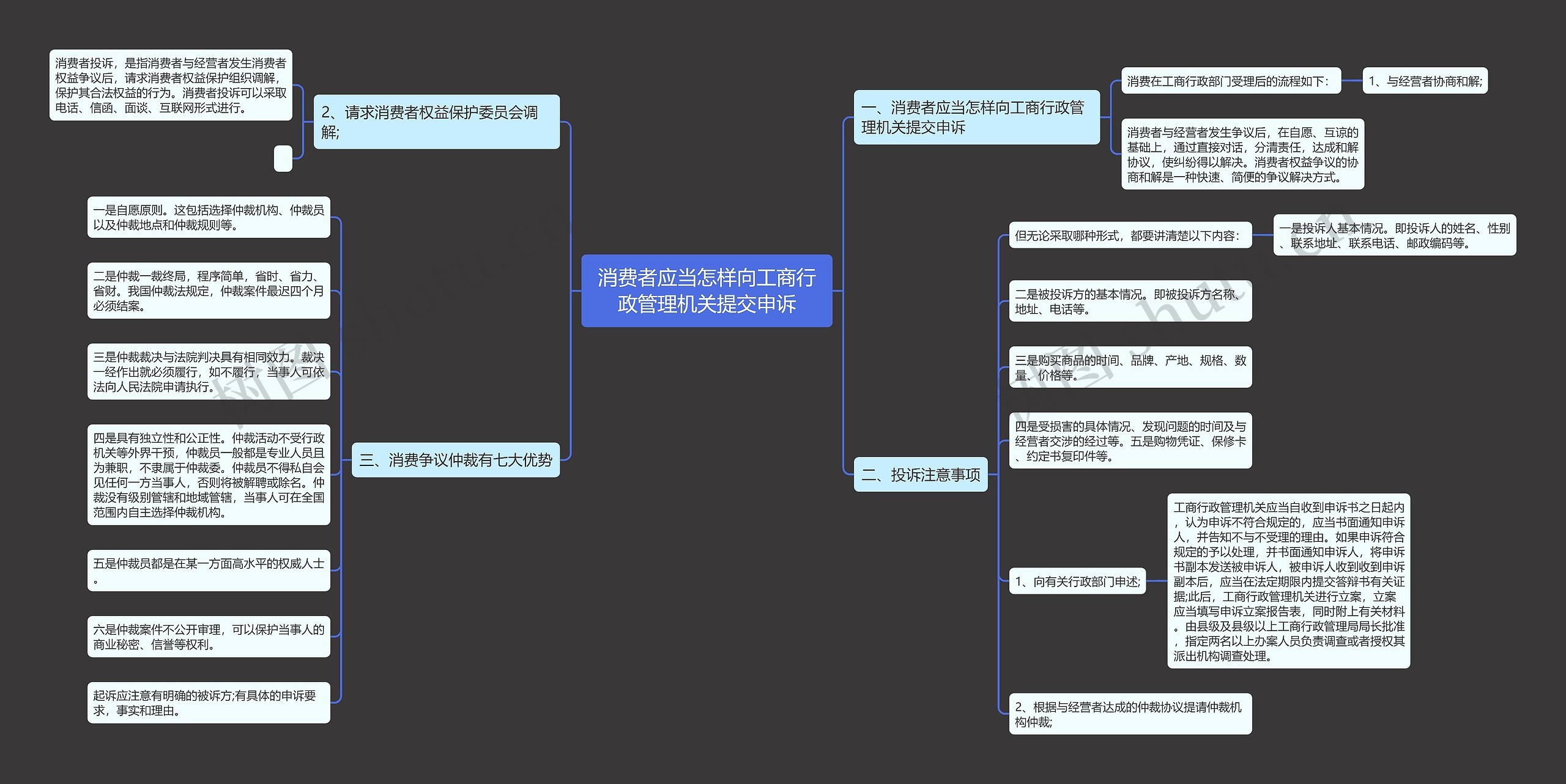 消费者应当怎样向工商行政管理机关提交申诉思维导图