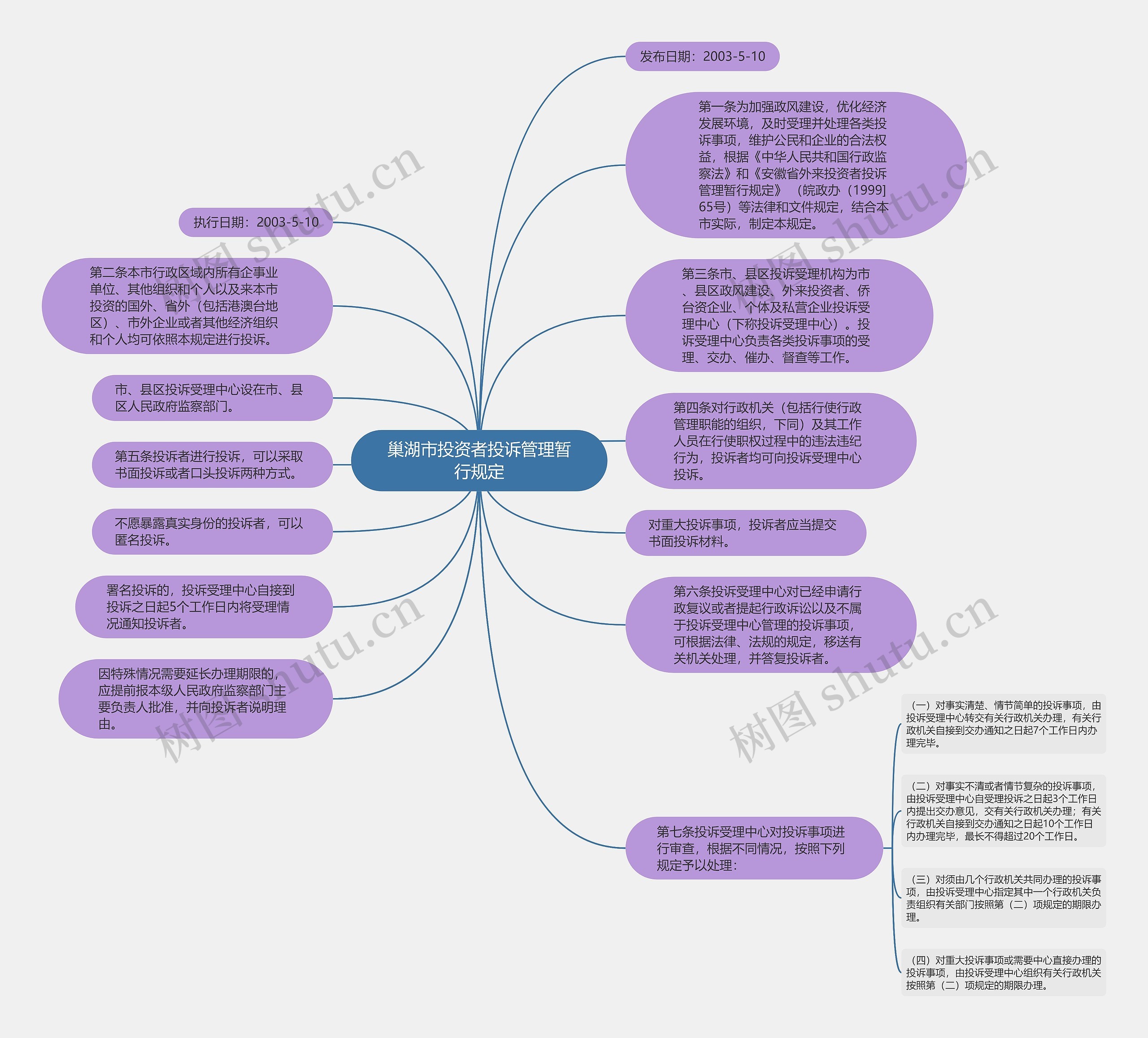 巢湖市投资者投诉管理暂行规定思维导图