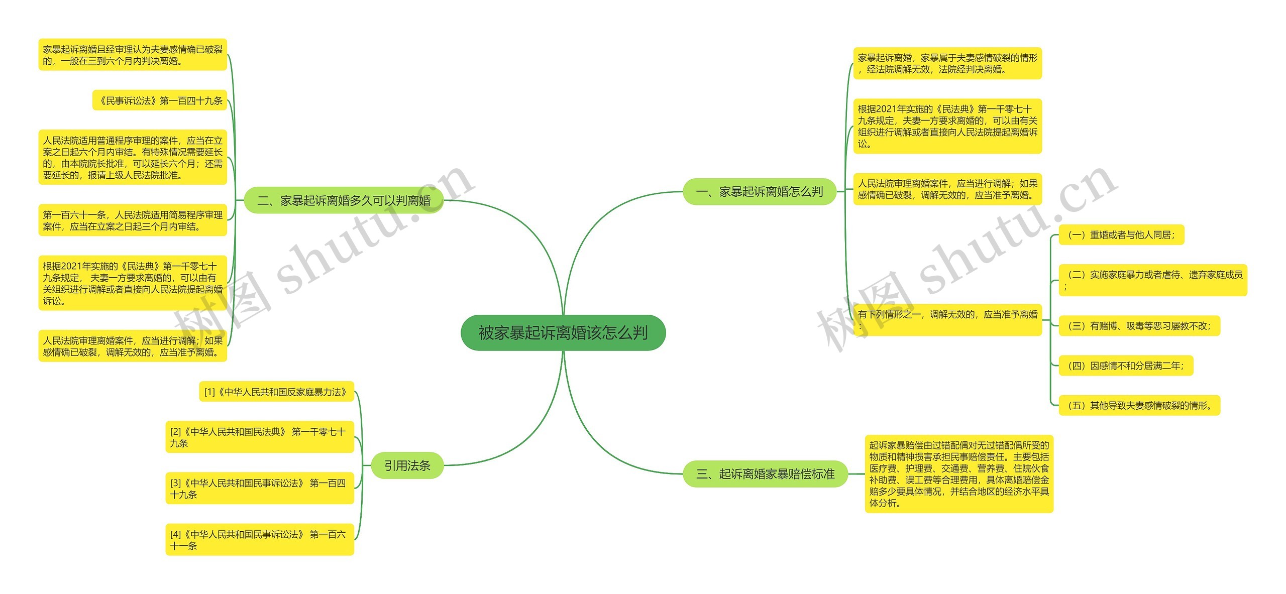 被家暴起诉离婚该怎么判思维导图