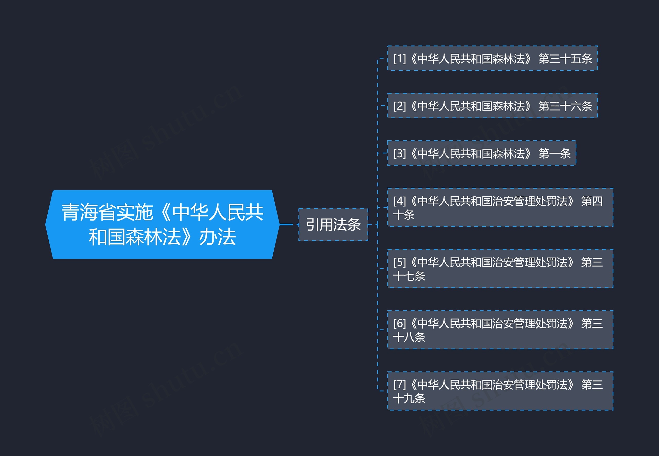 青海省实施《中华人民共和国森林法》办法思维导图