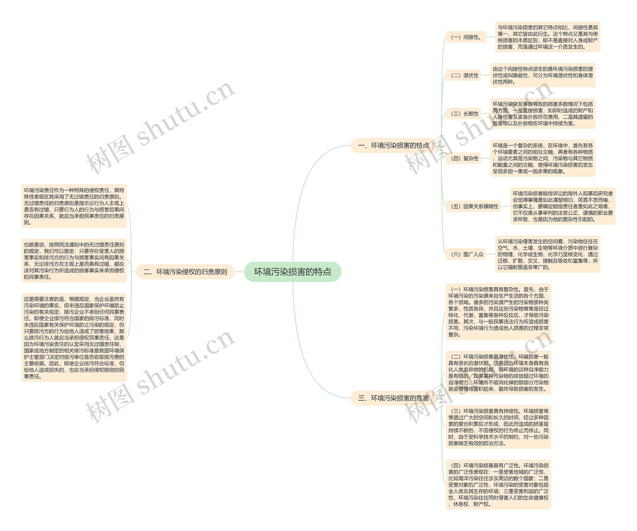 环境污染损害的特点思维导图