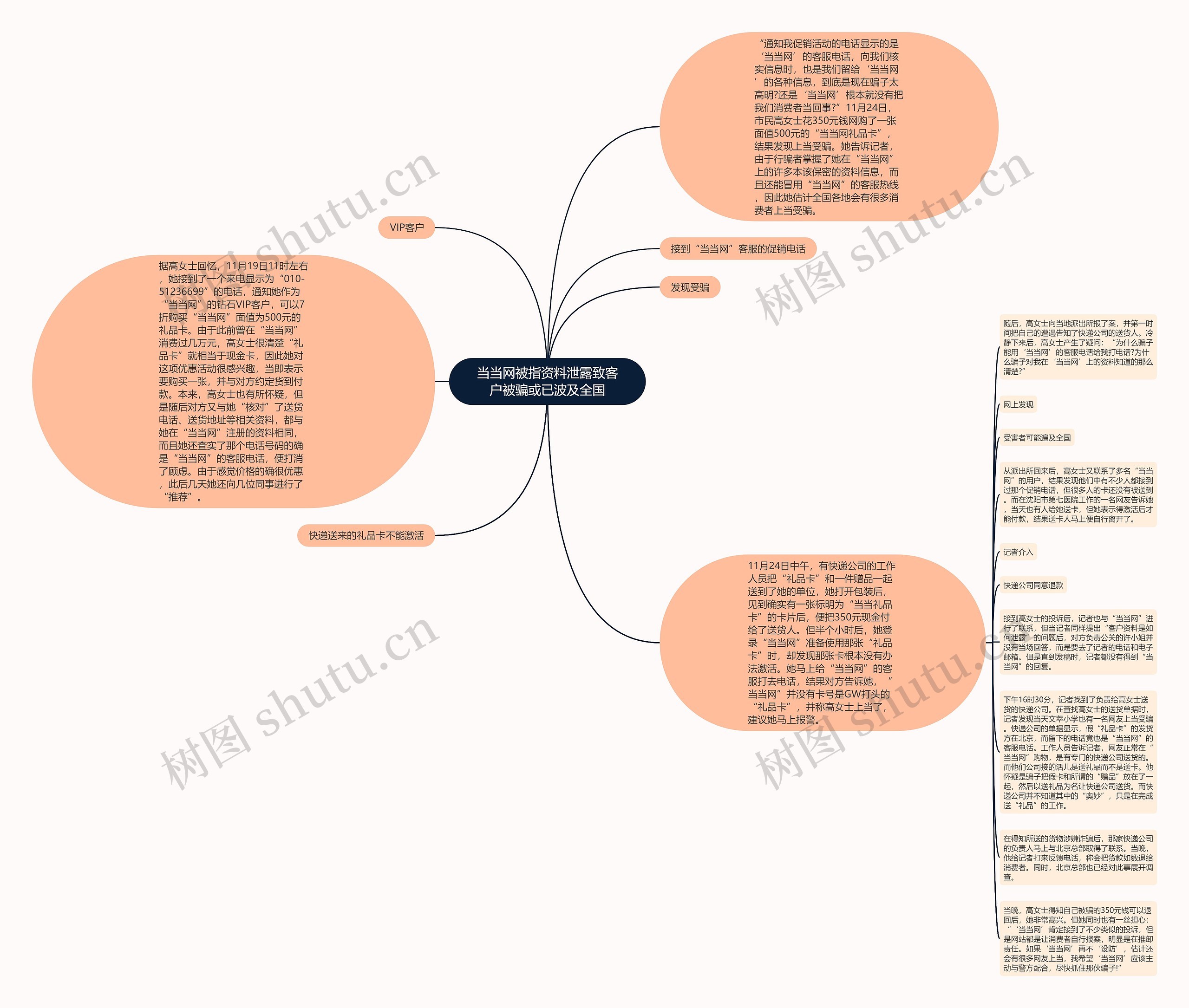 当当网被指资料泄露致客户被骗或已波及全国思维导图