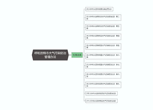呼和浩特市大气污染防治管理办法
