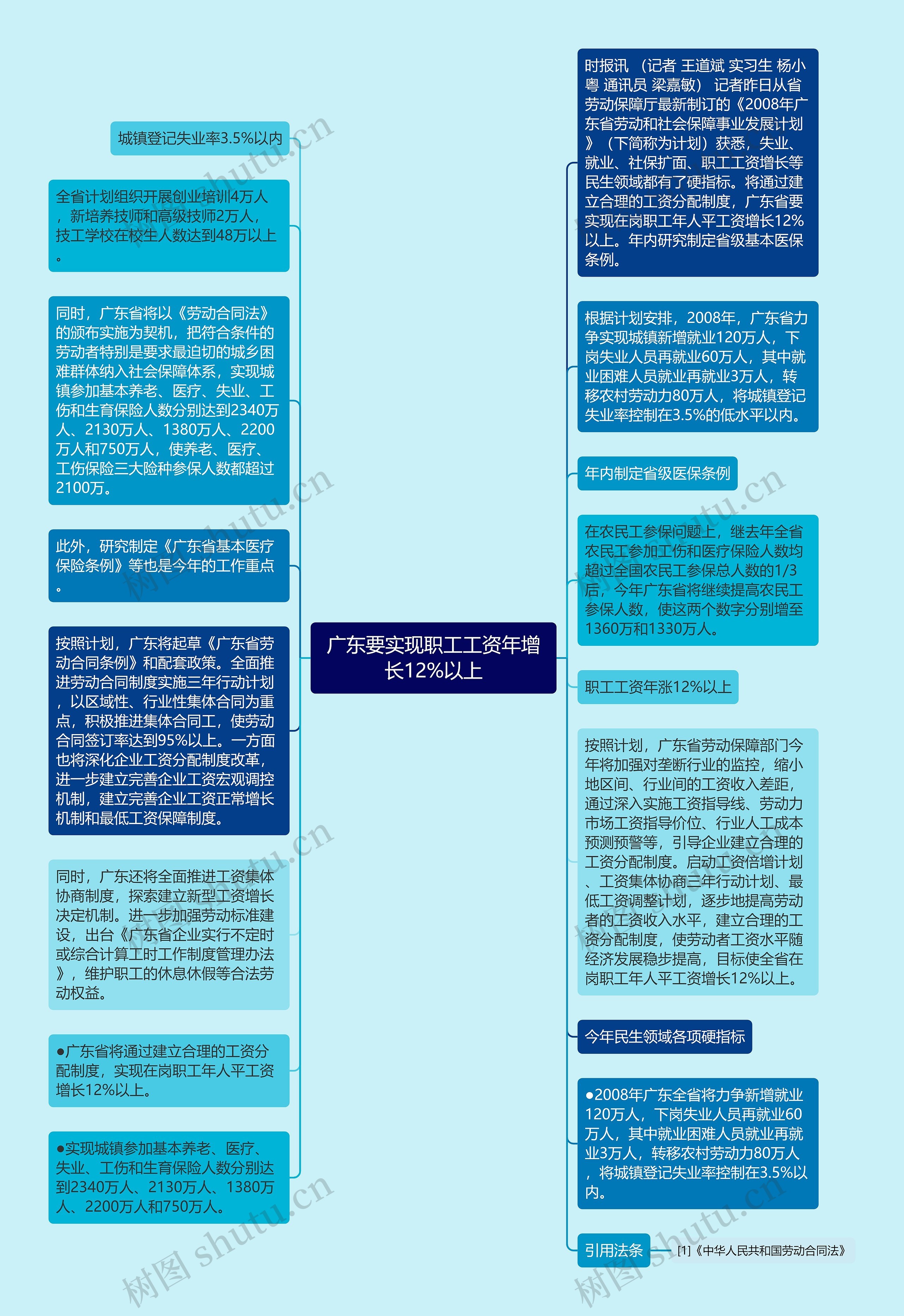 广东要实现职工工资年增长12%以上思维导图